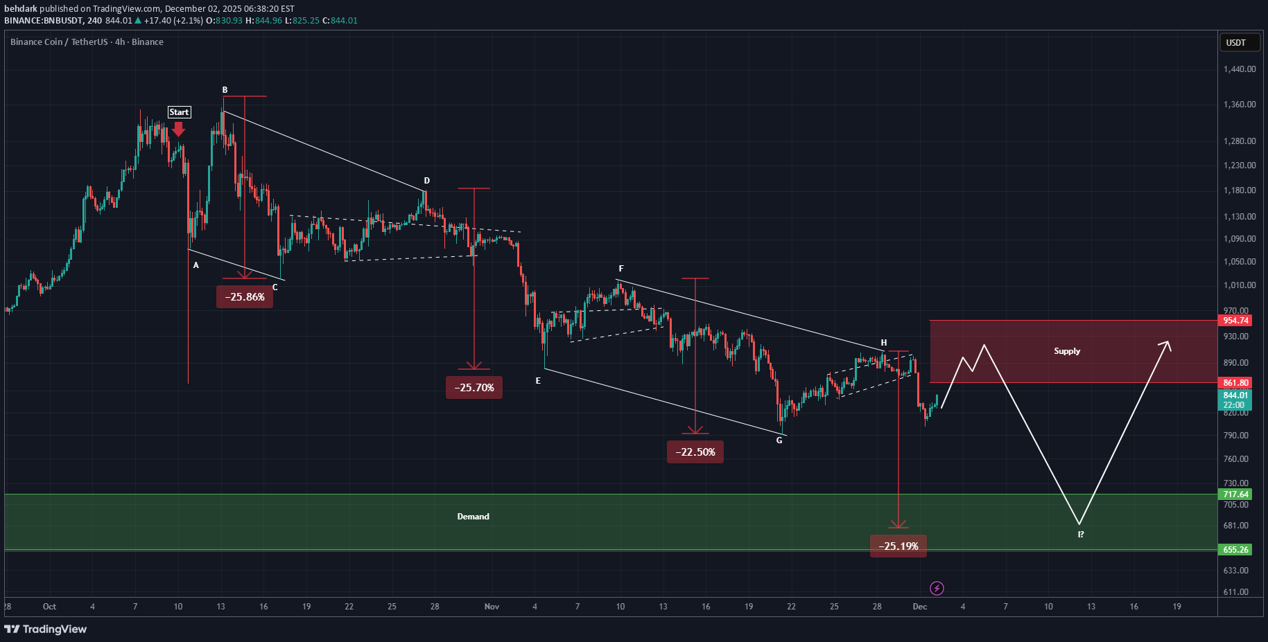 BNB،تکنیکال،behdark