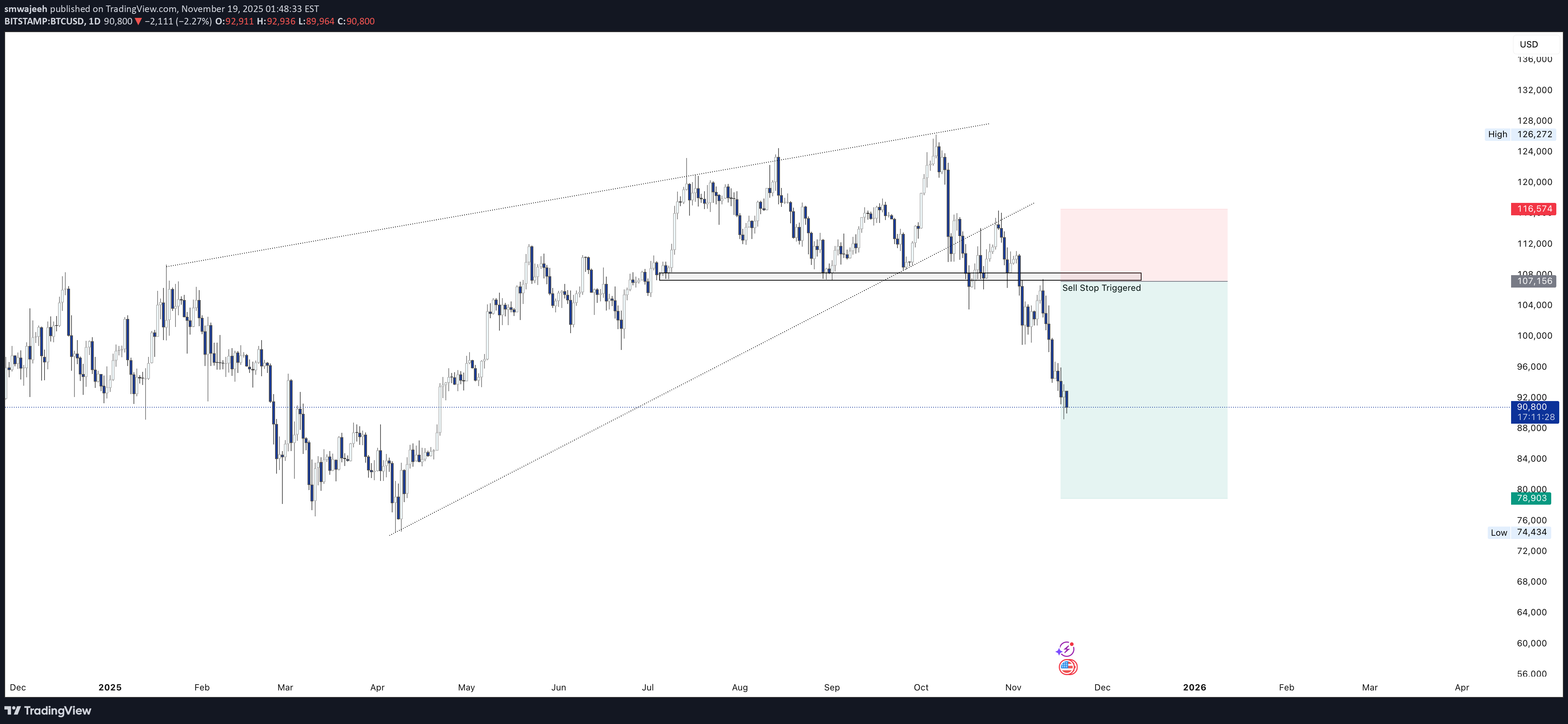 بيعBTC،التحليل الفني،smwajeeh