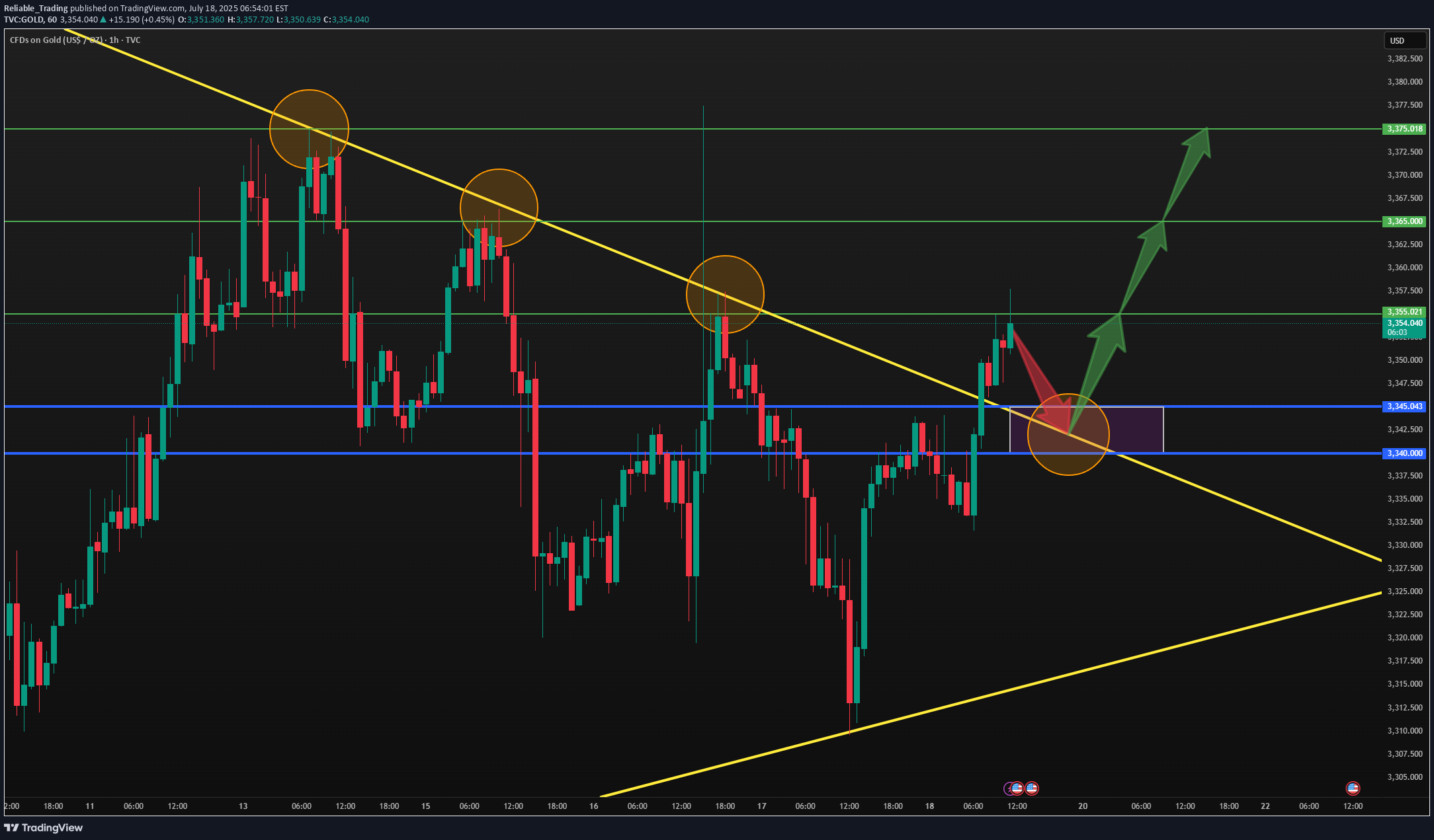 Satın alPAXG،Teknik،Reliable_Trading