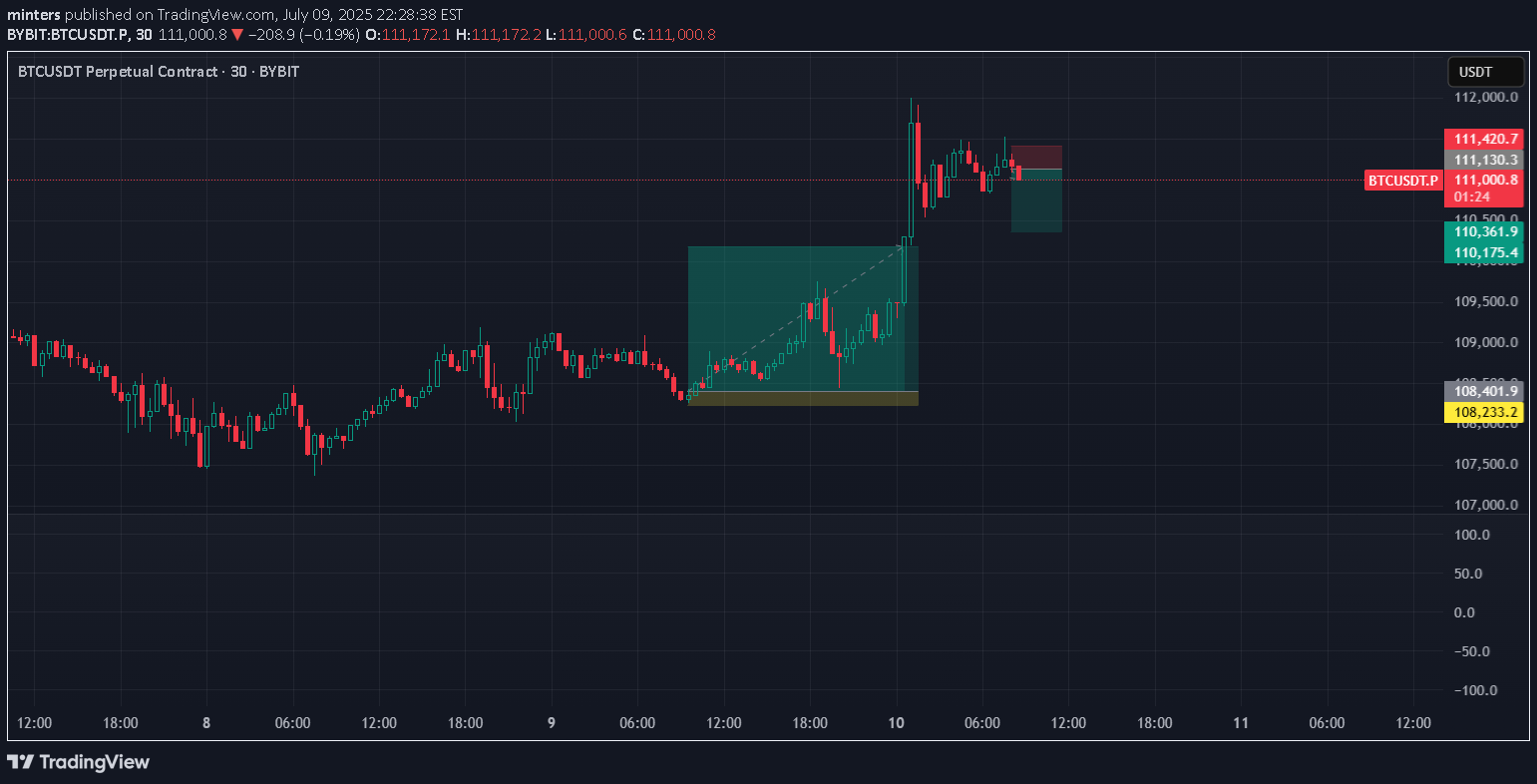فروشBTC،تکنیکال،minters