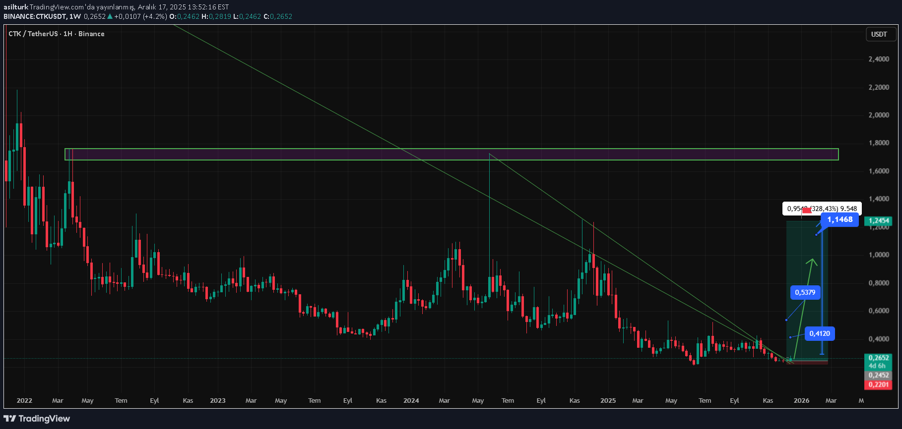 خریدCTK،تکنیکال،asilturk