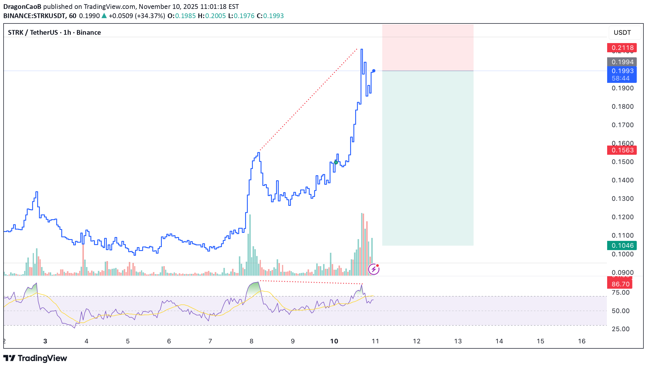 فروشSTRK،تکنیکال،DragonCaoB