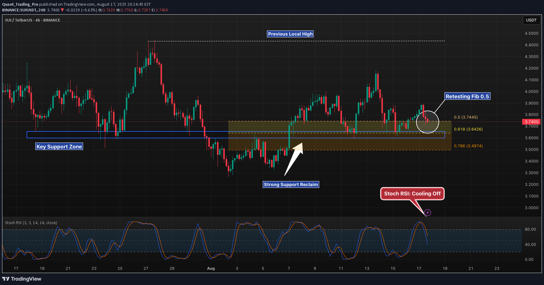 SUI،تکنیکال،Quant_Trading_Pro