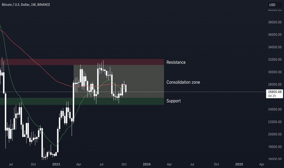 BTC،Technical،AbInvestments