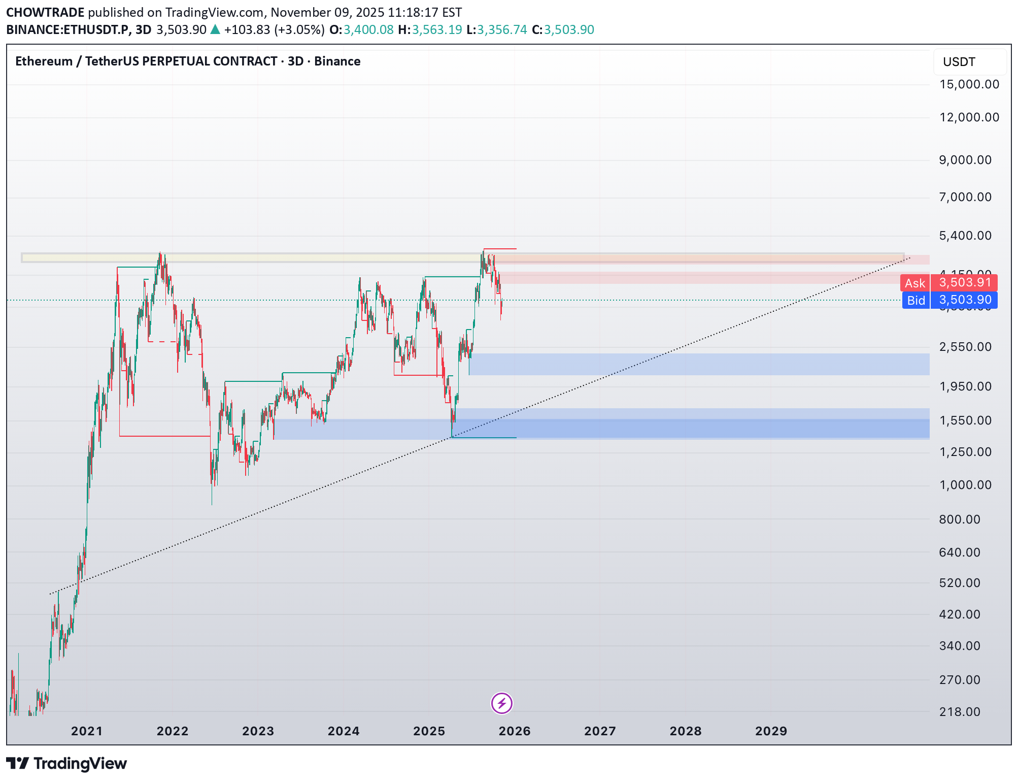 ETH،تکنیکال،CHOWTRADE