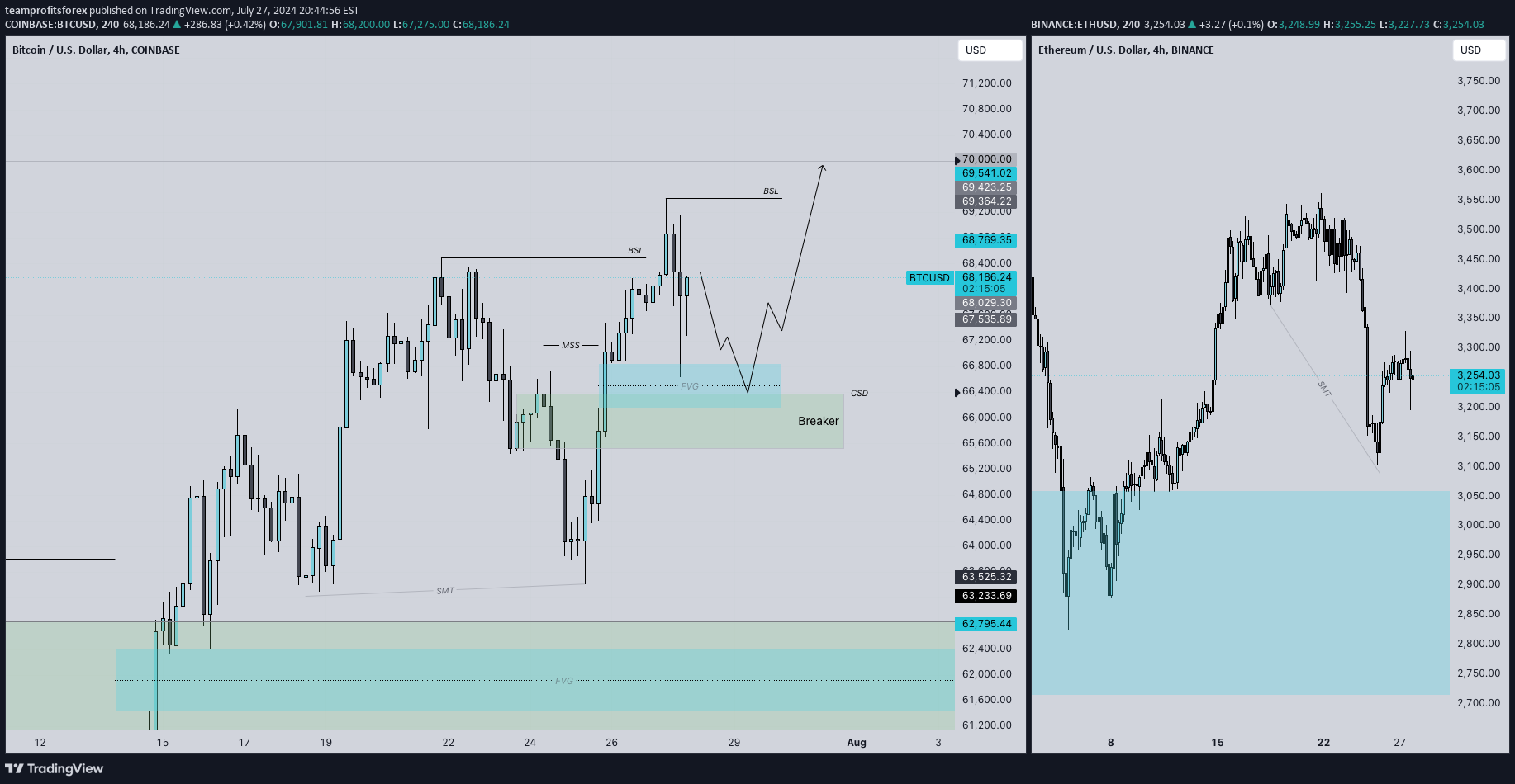 خریدETH،تکنیکال،teamprofitsforex