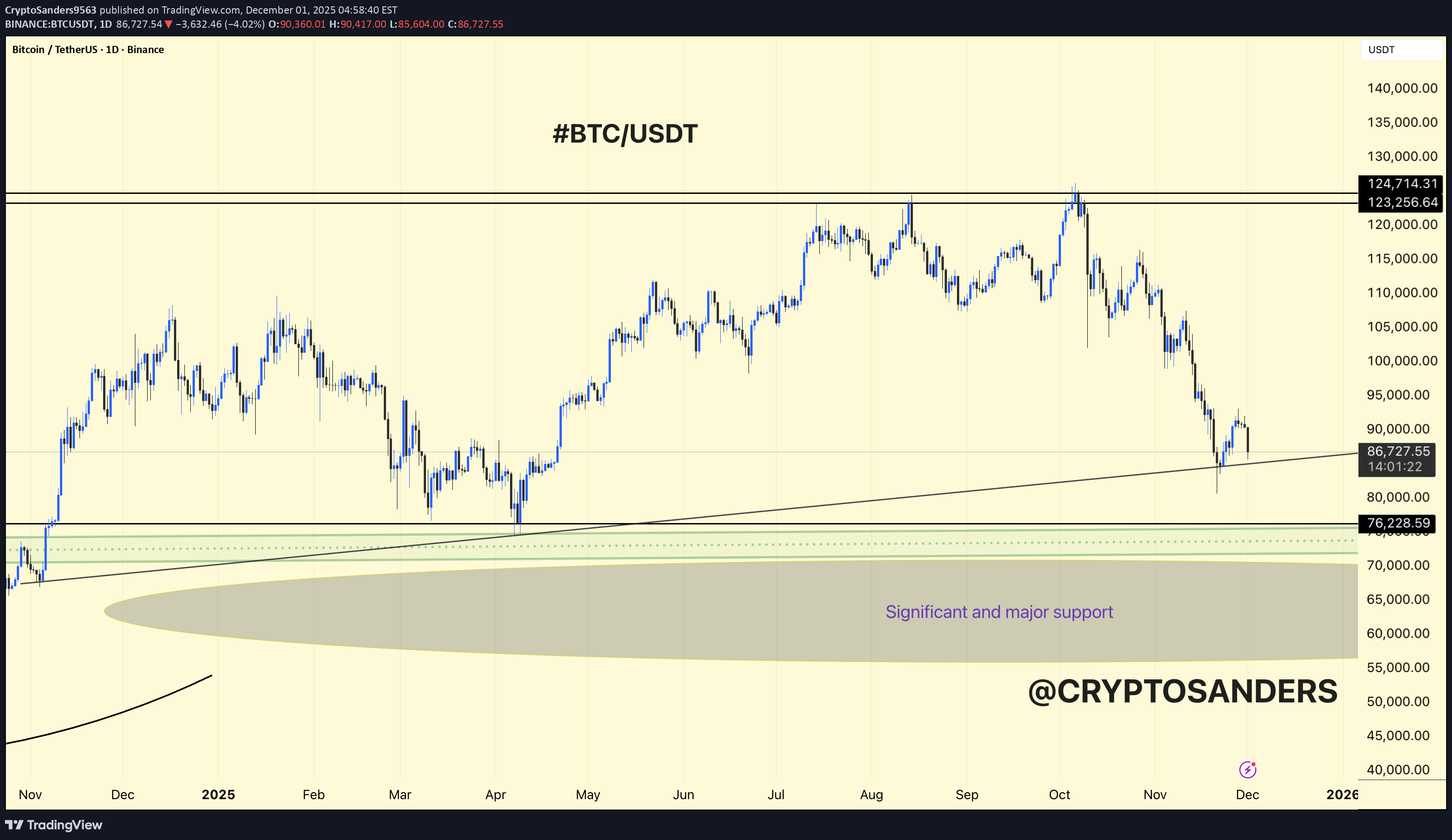 BuyBTC،Technical،CryptoSanders9563