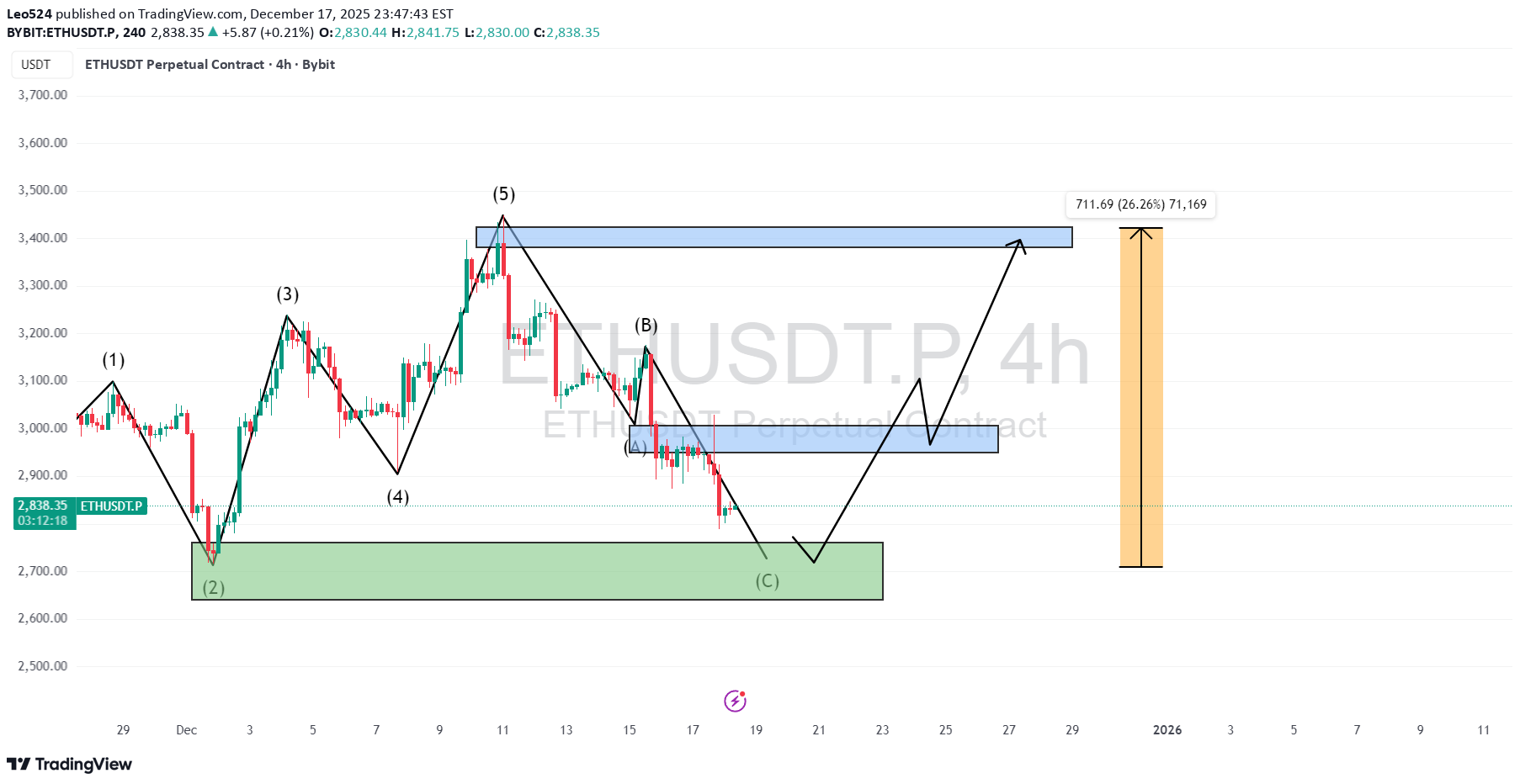 خریدETH،تکنیکال،Leo524