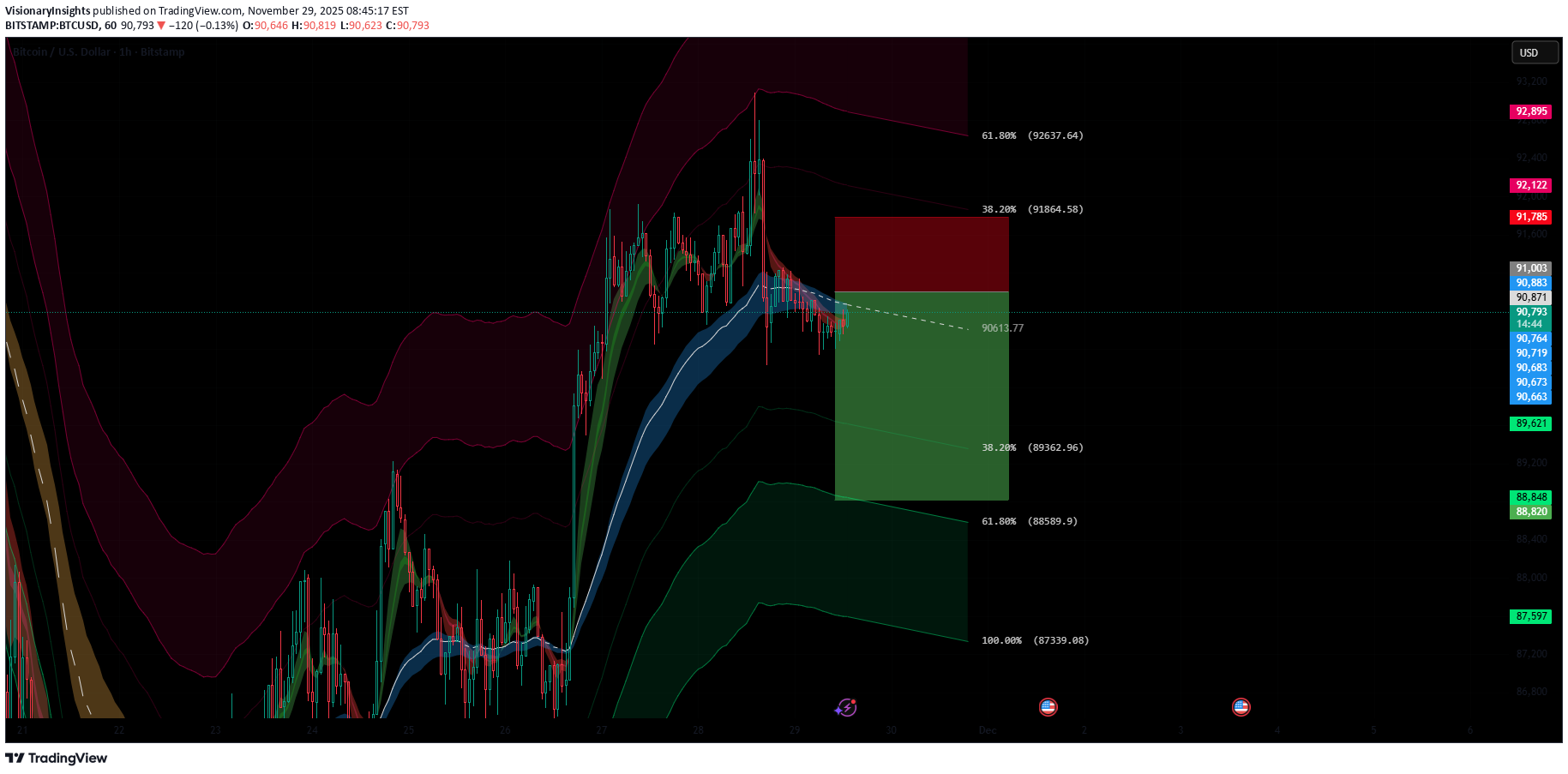 بيعBTC،التحليل الفني،VisionaryInsights