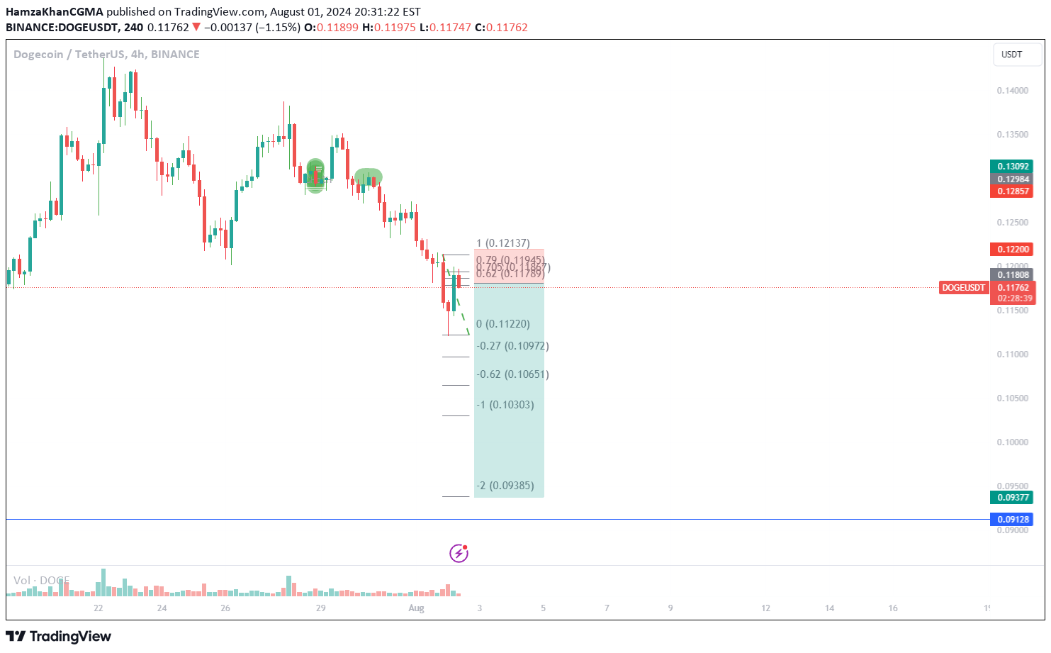فروشDOGE،تکنیکال،HamzaKhanCGMA