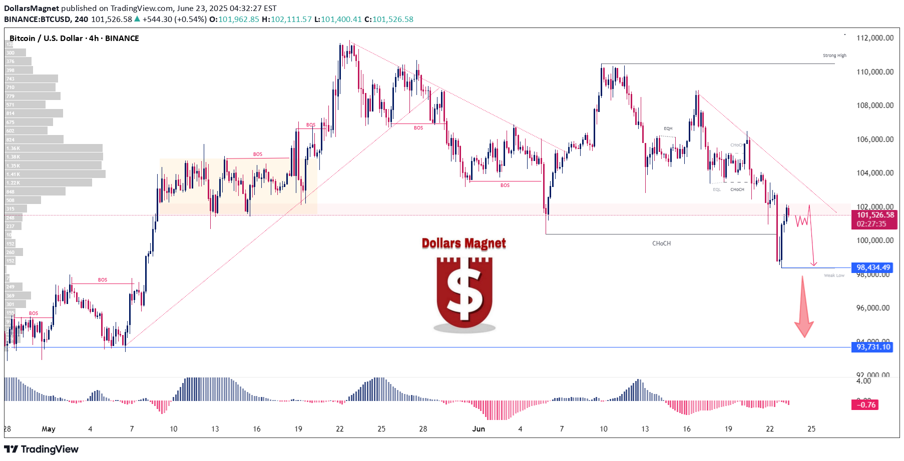 فروشBTC،تکنیکال،DollarsMagnet