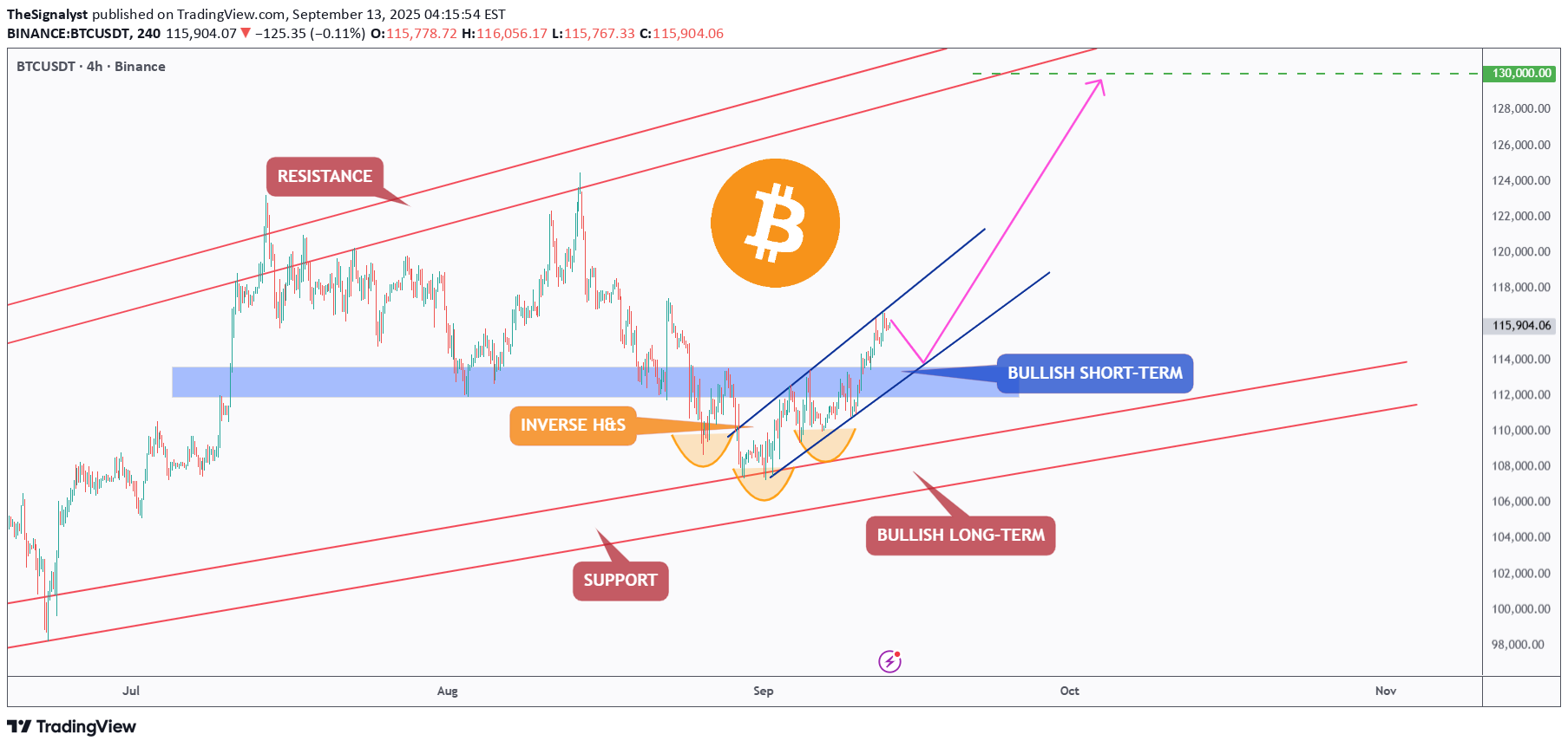 خریدBTC،تکنیکال،TheSignalyst
