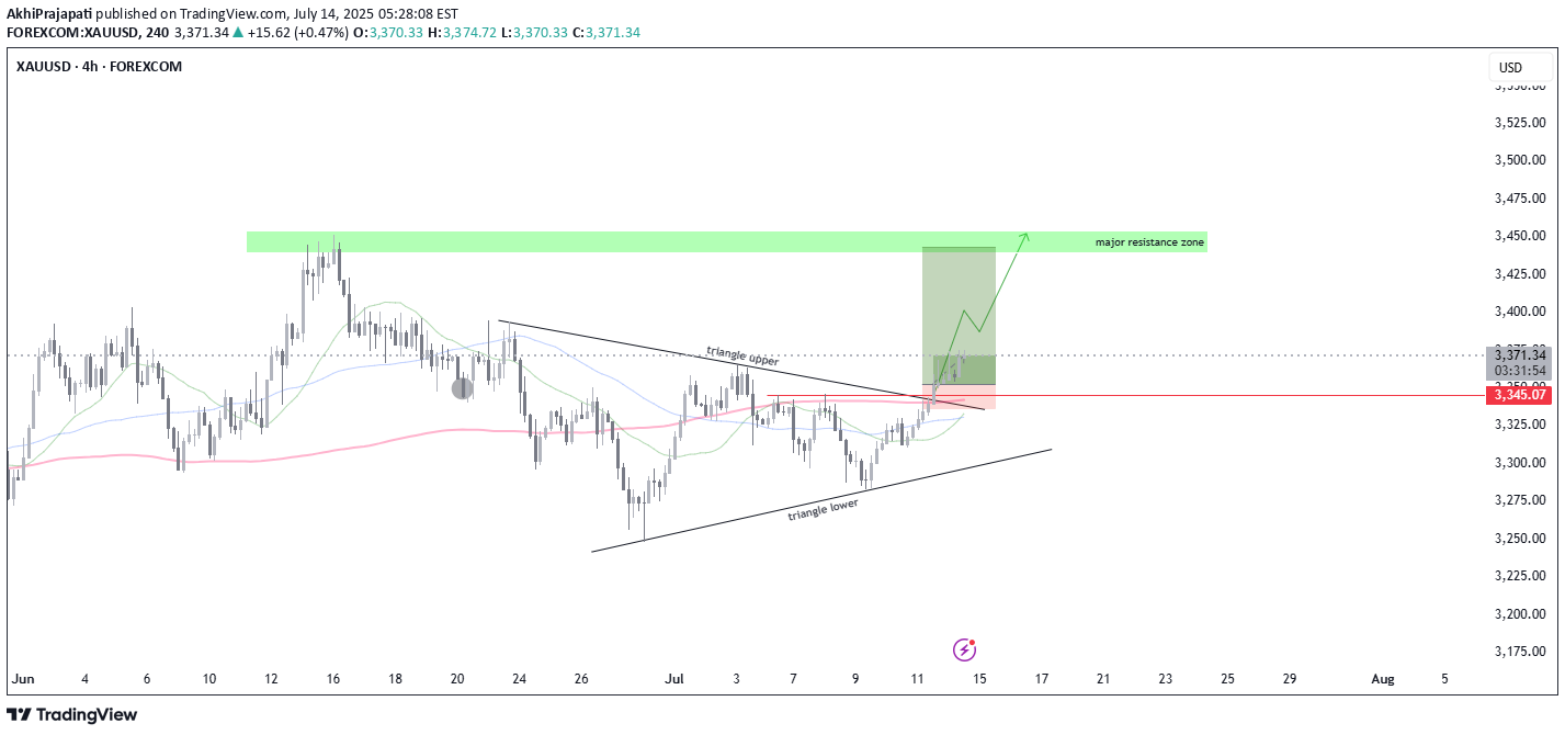 خریدPAXG،تکنیکال،AkhiPrajapati