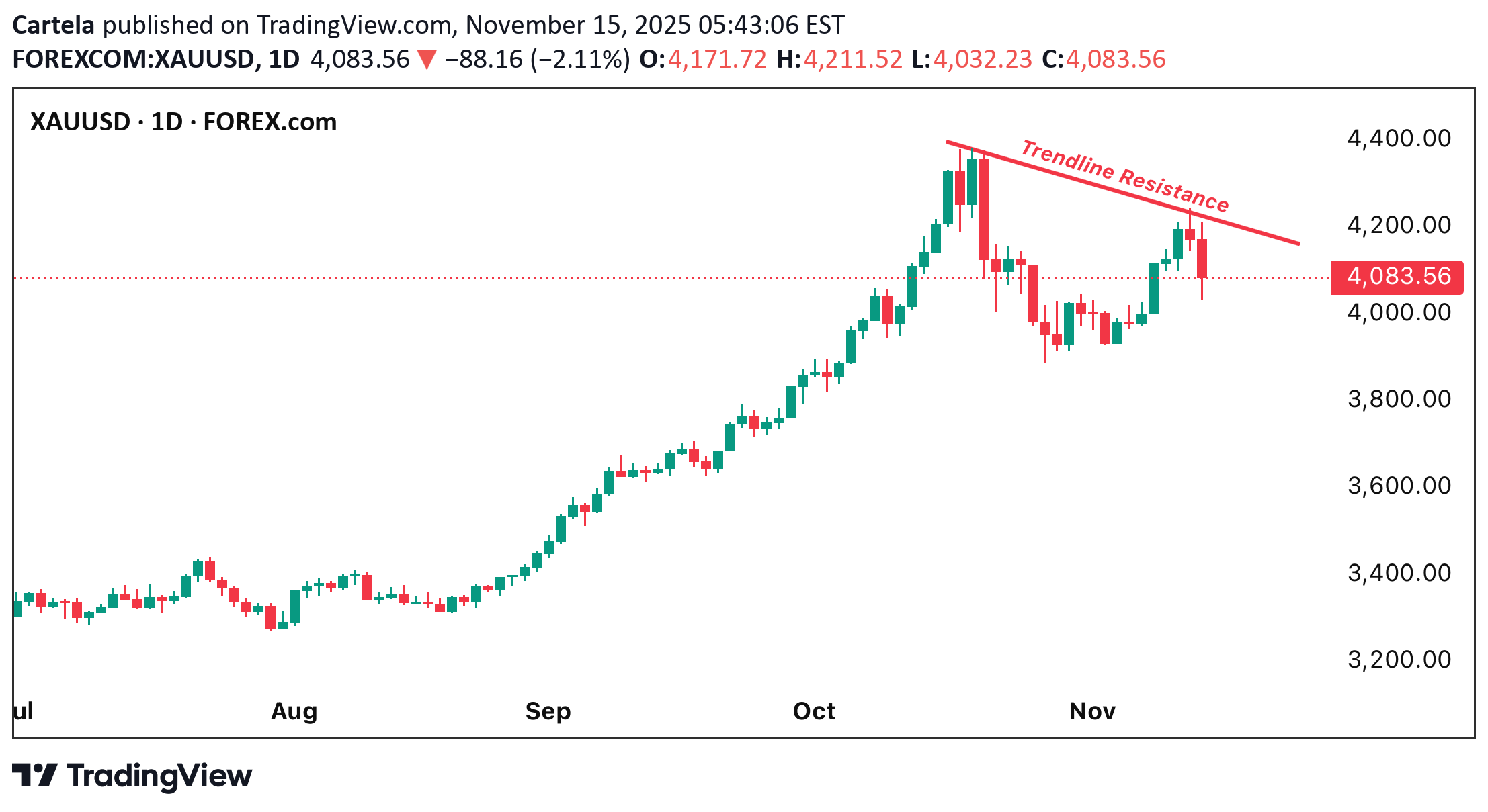 فروشPAXG،تکنیکال،Cartela