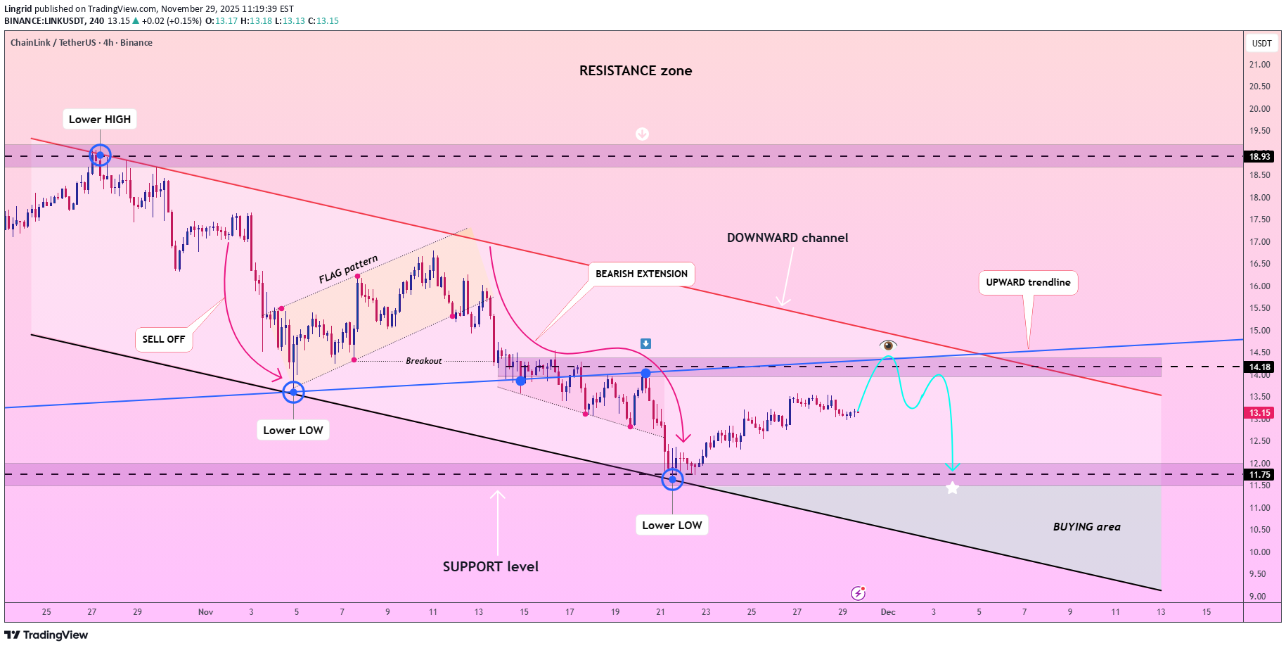 İndirimLINK،Teknik،Lingrid