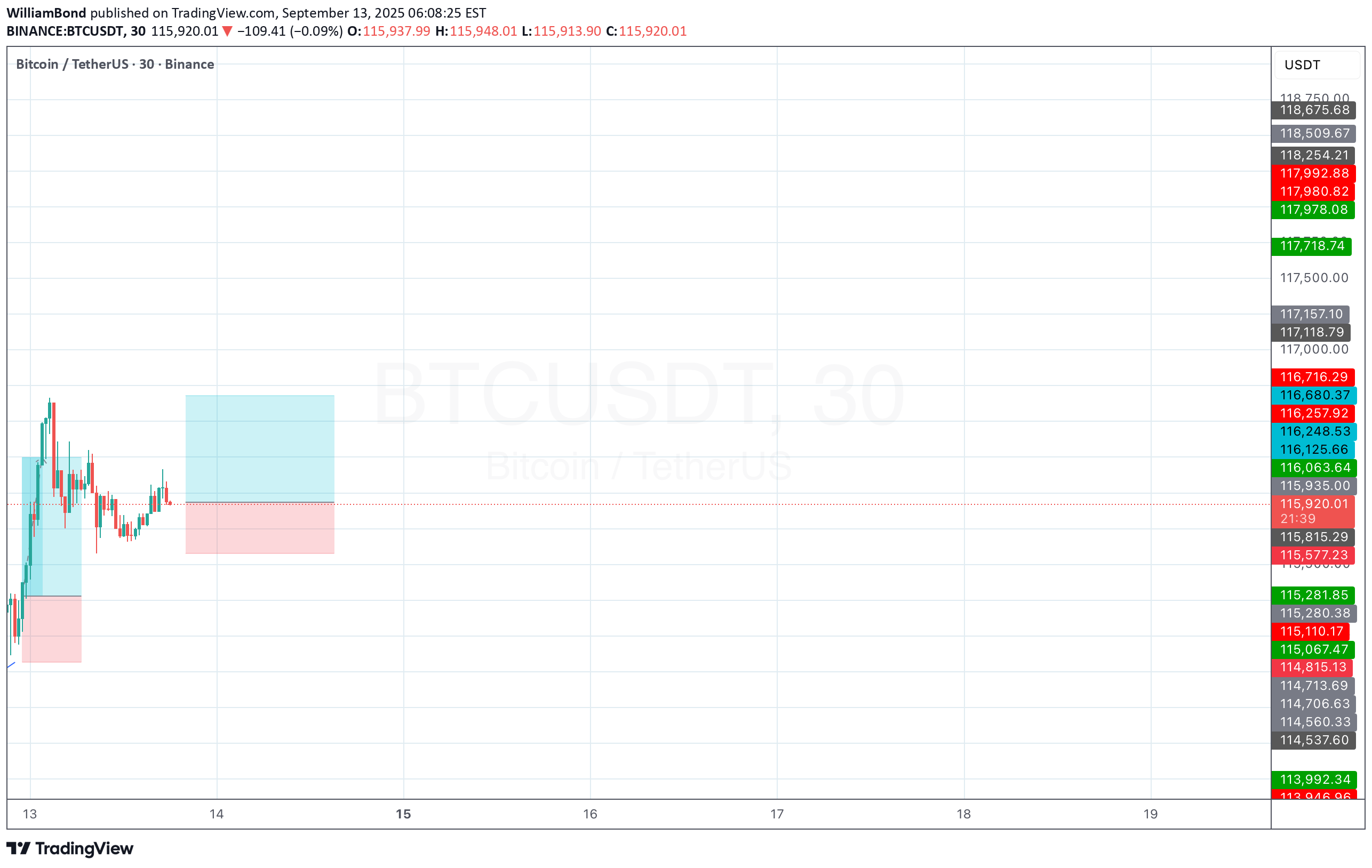 خریدBTC،تکنیکال،WilliamBond