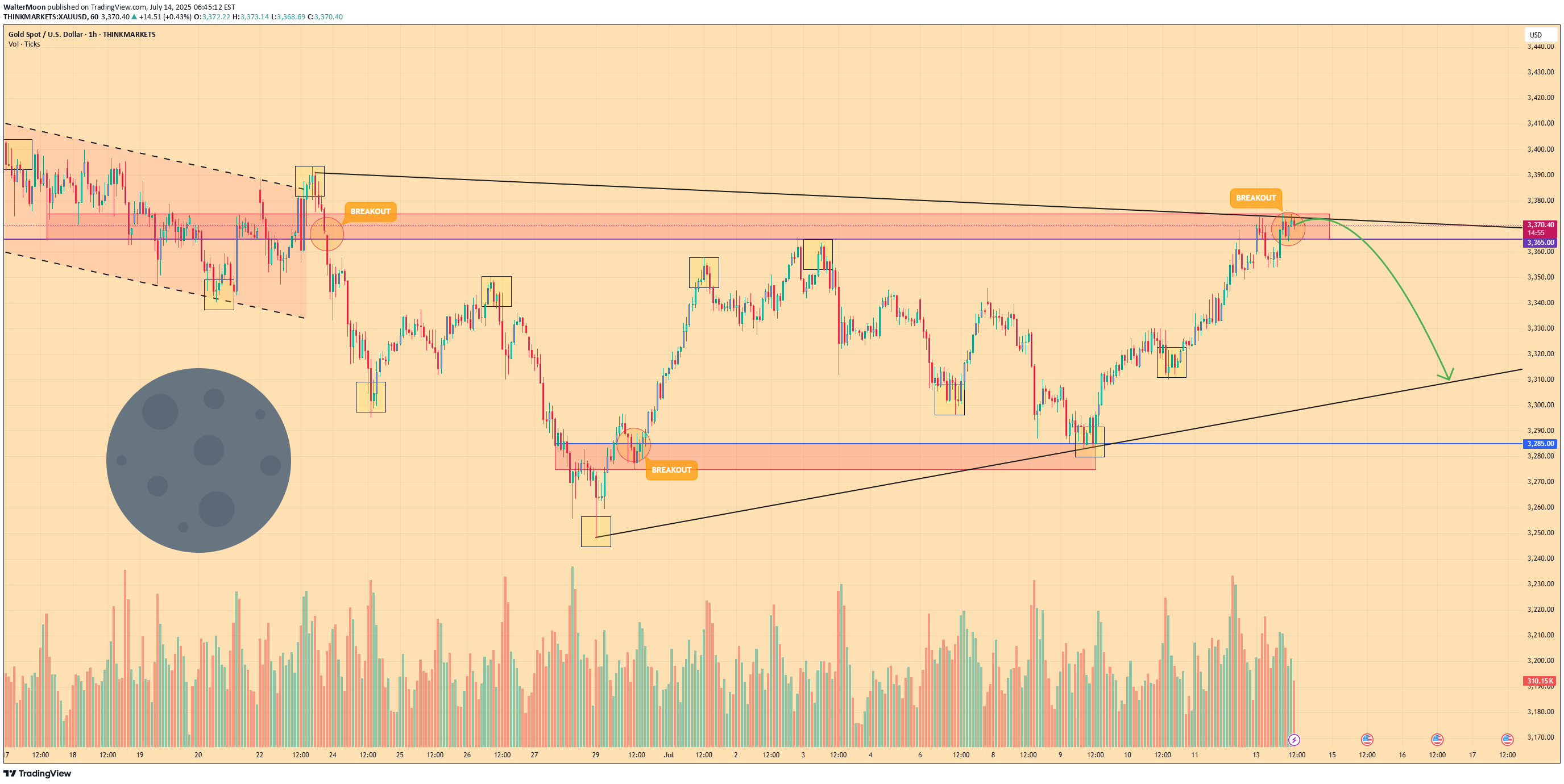 فروشPAXG،تکنیکال،WalterMoon