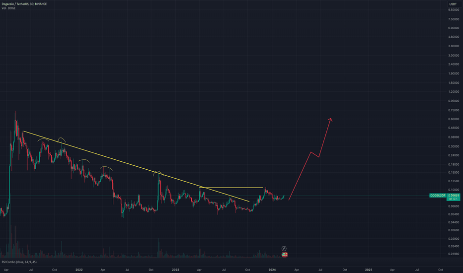 خریدDOGE،تکنیکال،hunaforex
