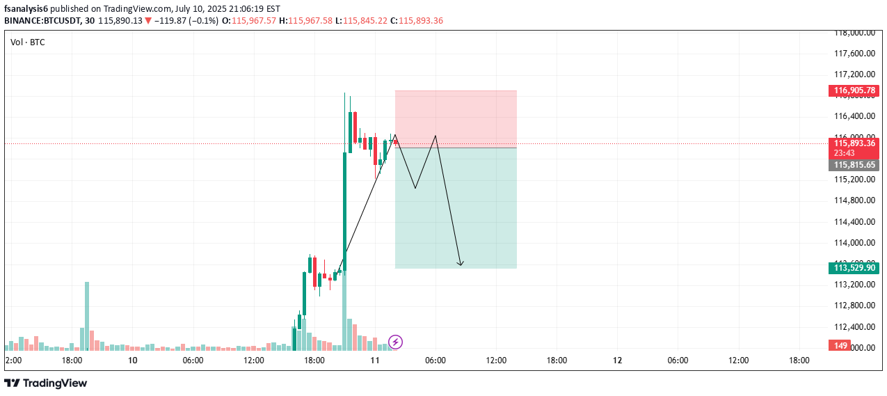بيعBTC،التحليل الفني،fsanalysis6