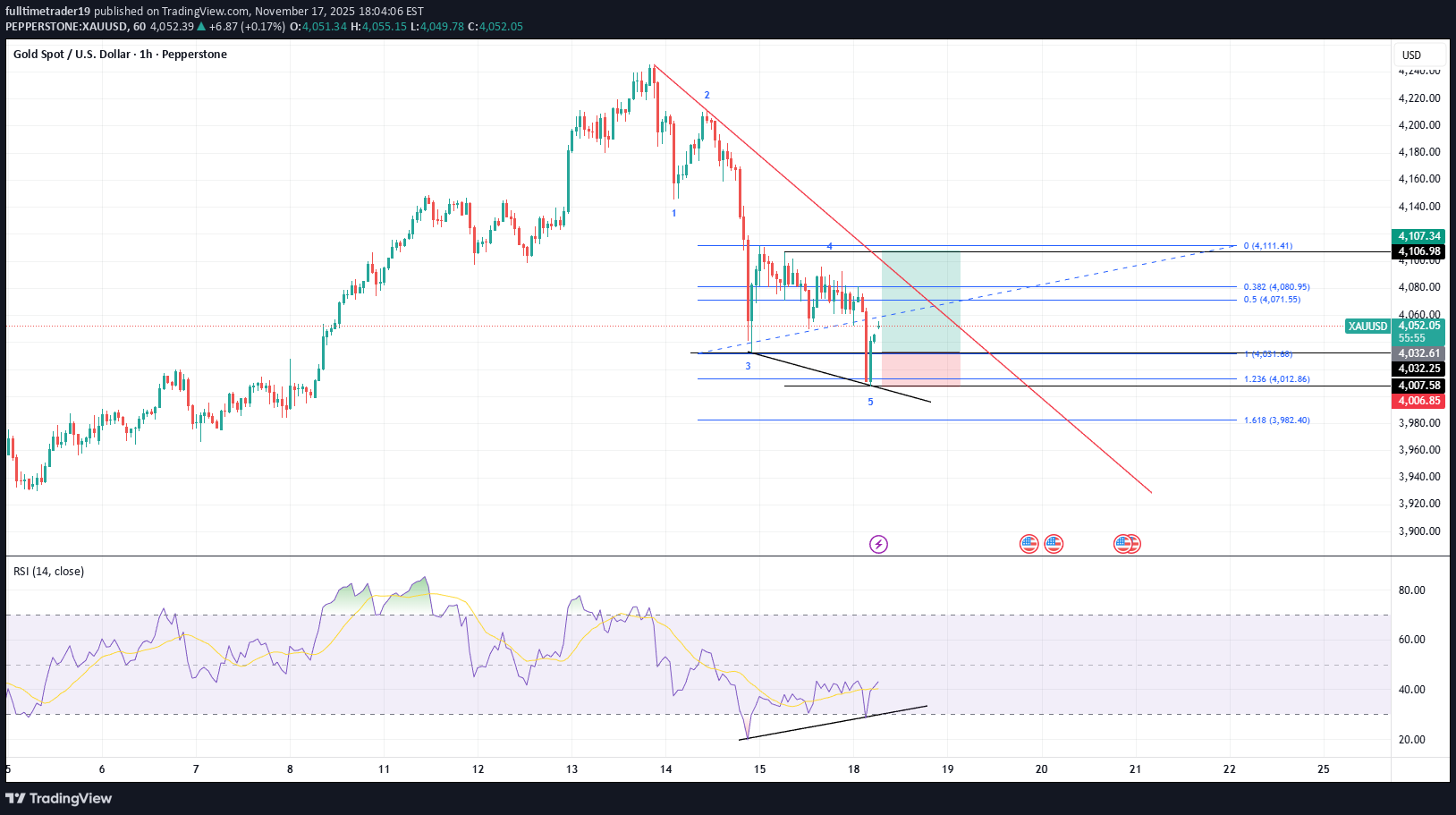 شراءPAXG،التحليل الفني،fulltimetrader19