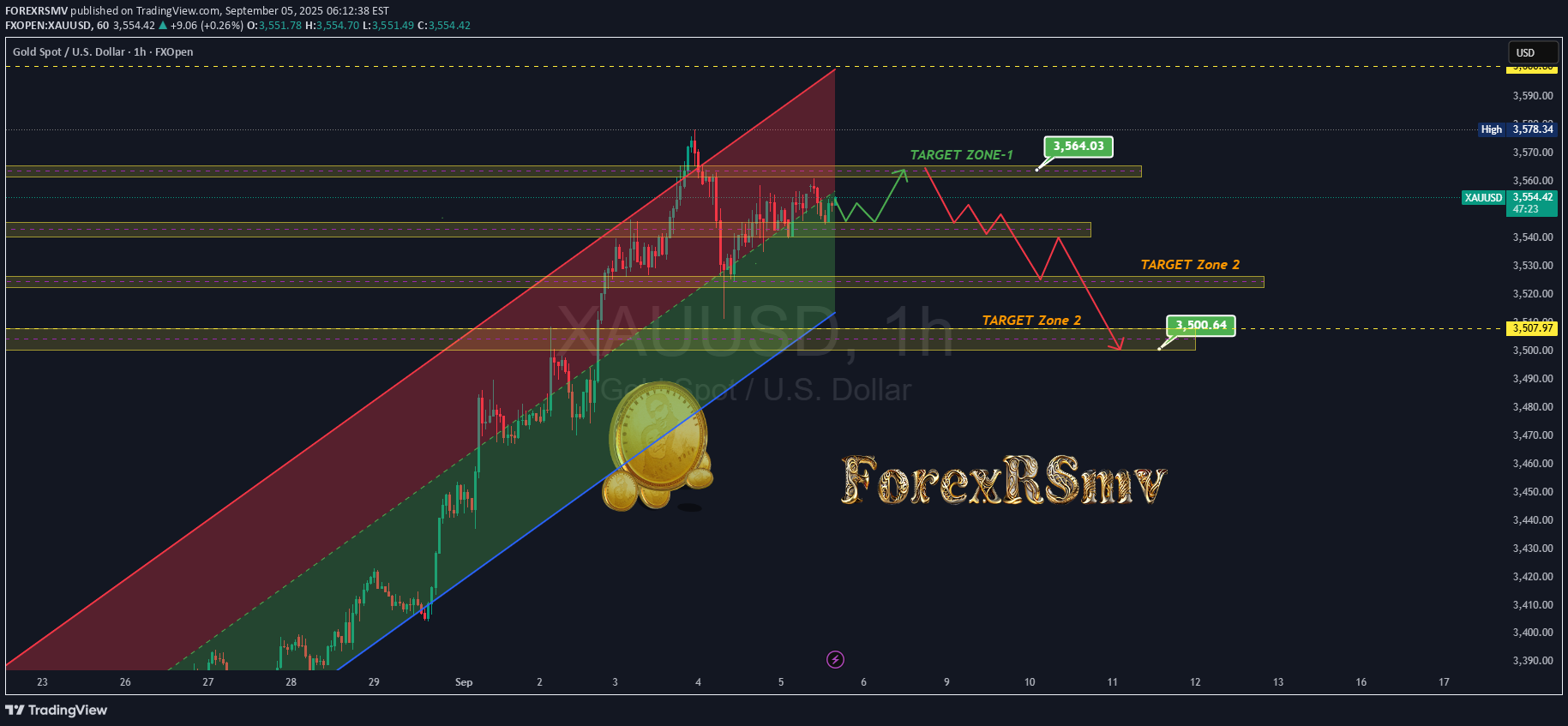 PAXG،تکنیکال،FOREXRSMV