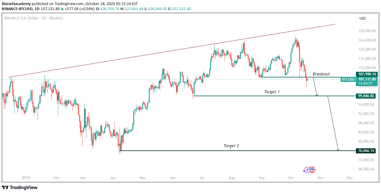 فروشBTC،تکنیکال،Blaisefxacademy