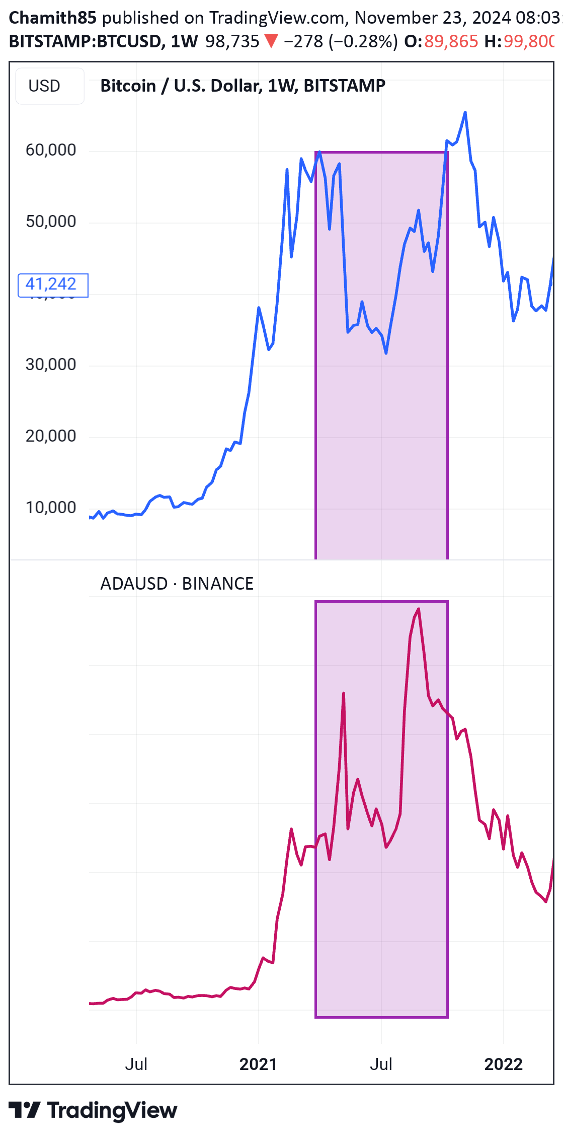 خریدBTC،تکنیکال،Chamith85