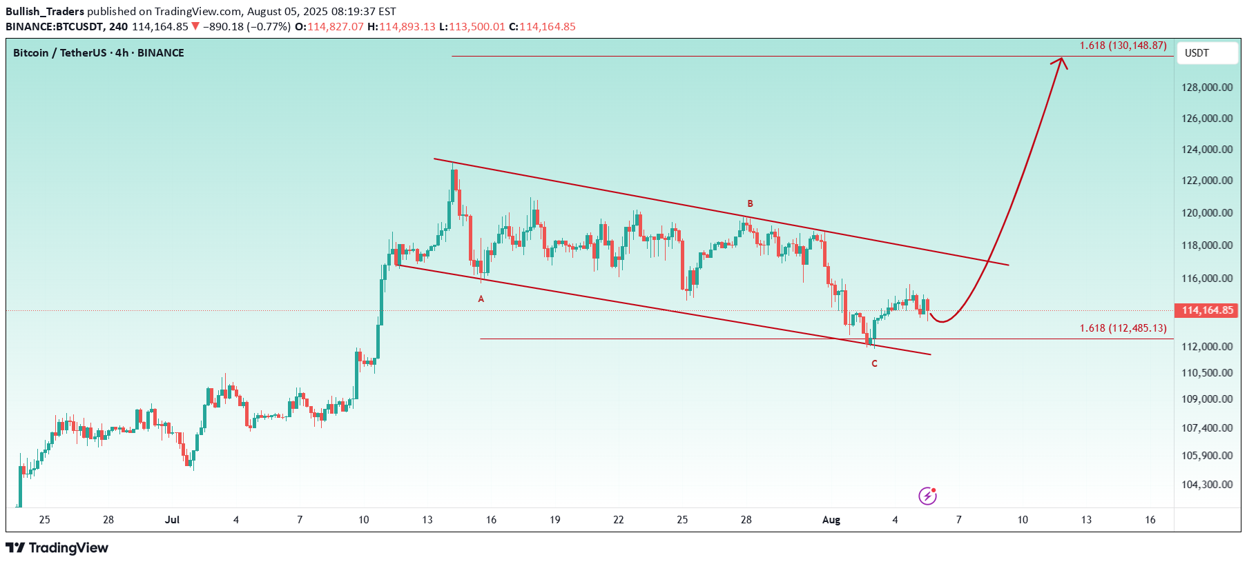 خریدBTC،تکنیکال،Bullish_Traders