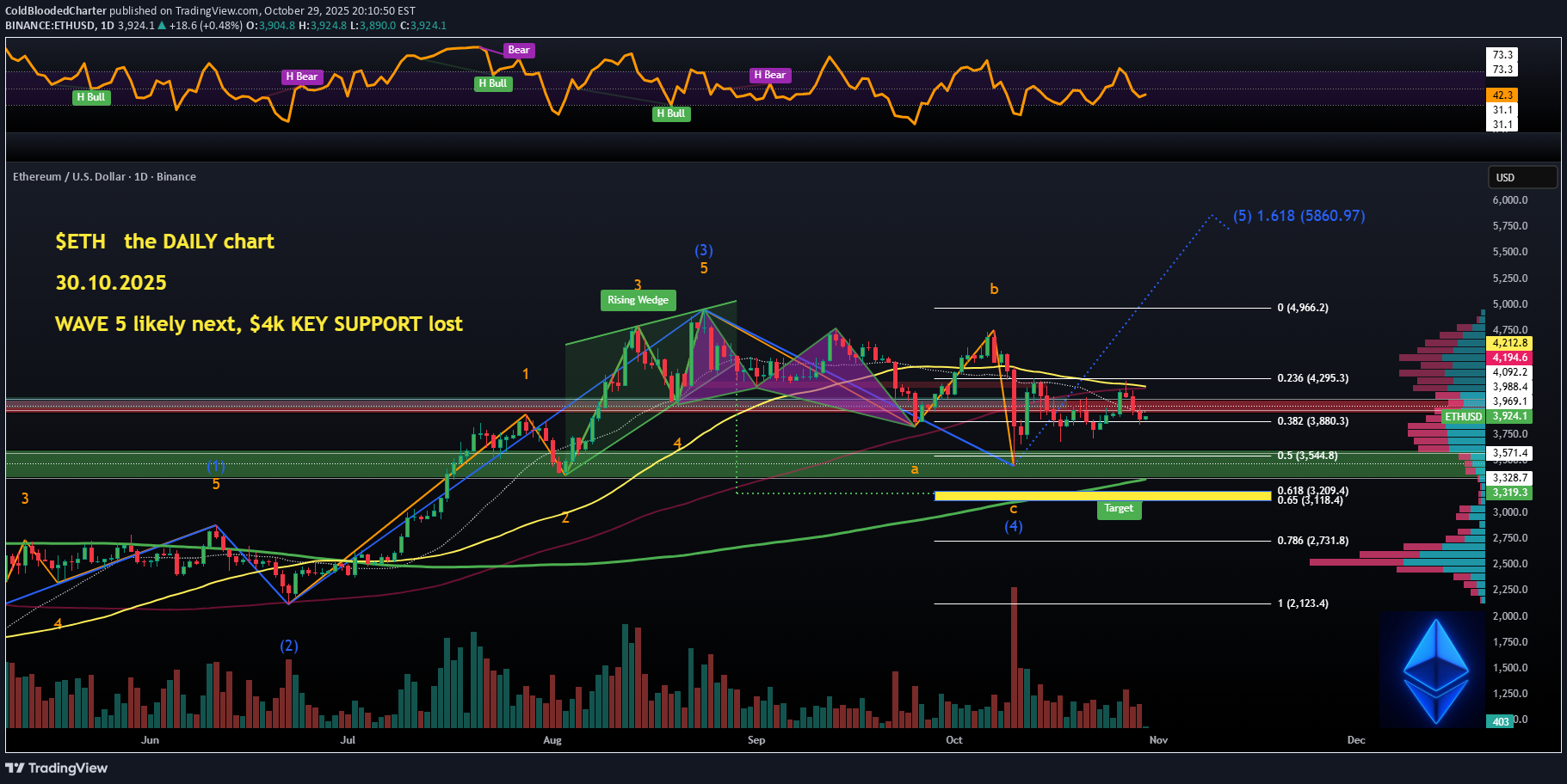 ETH،تکنیکال،ColdBloodedCharter