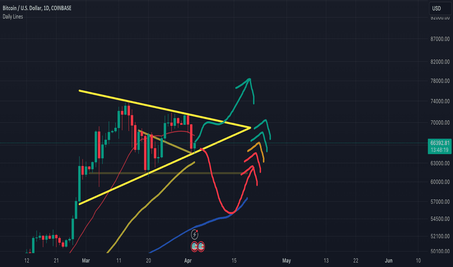 BTC،تکنیکال،patriq8