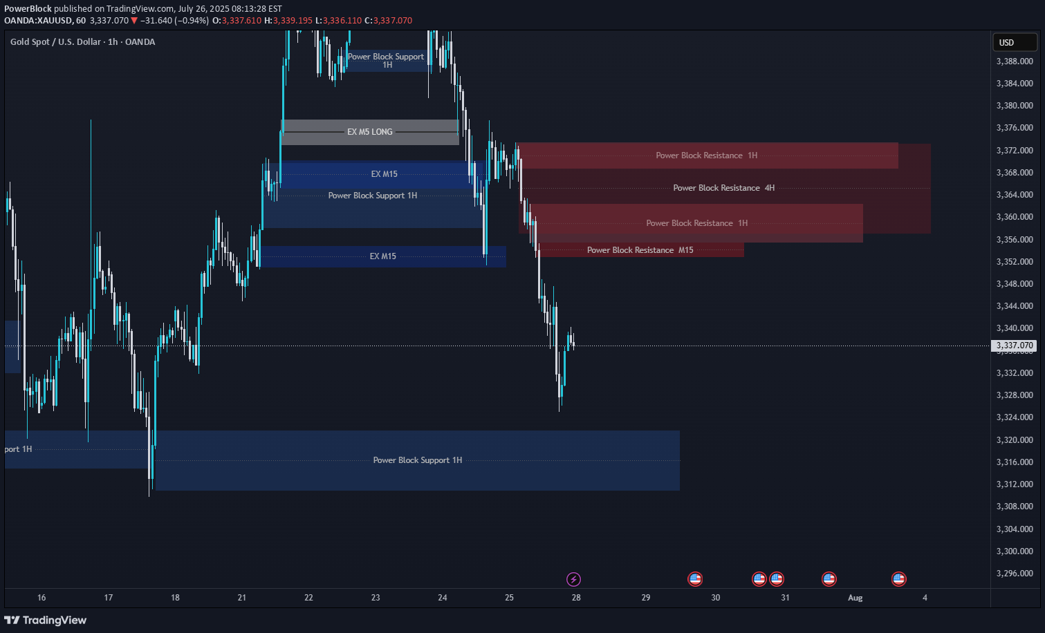 PAXG،Technical،PowerBlock
