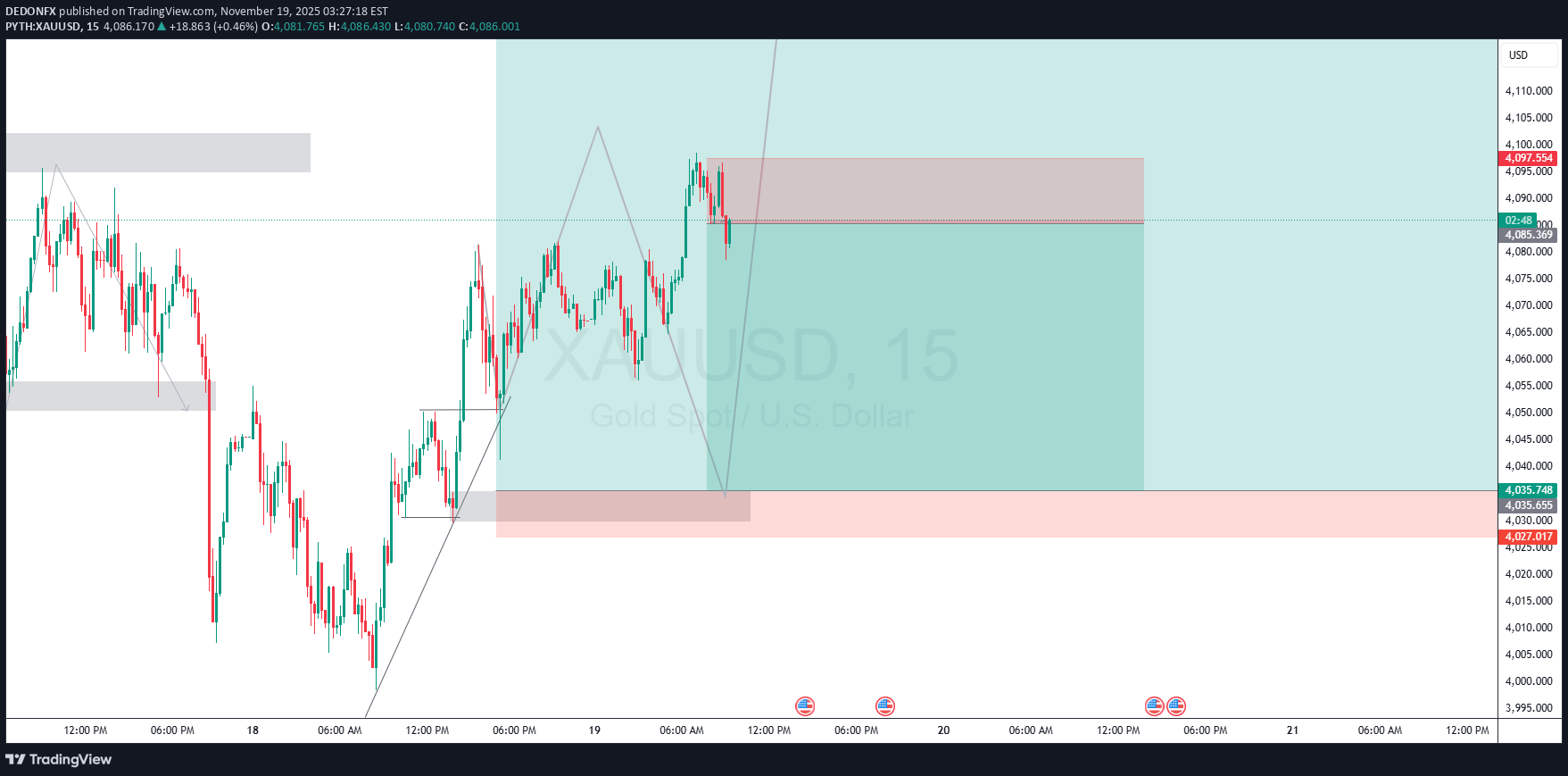 PAXG،تکنیکال،DEDONFX
