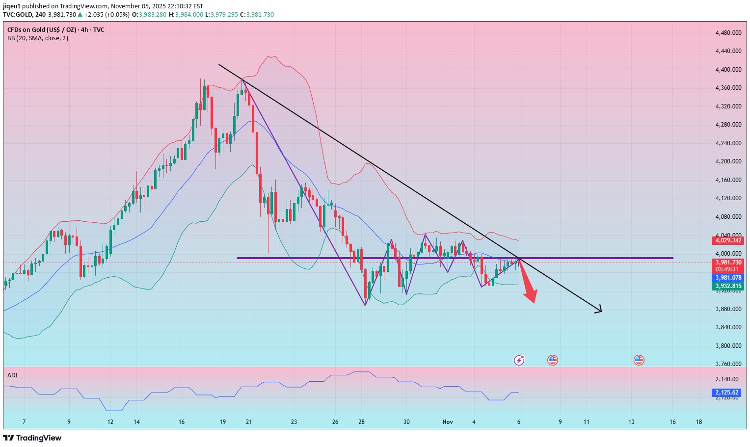 فروشPAXG،تکنیکال،jiqeu1