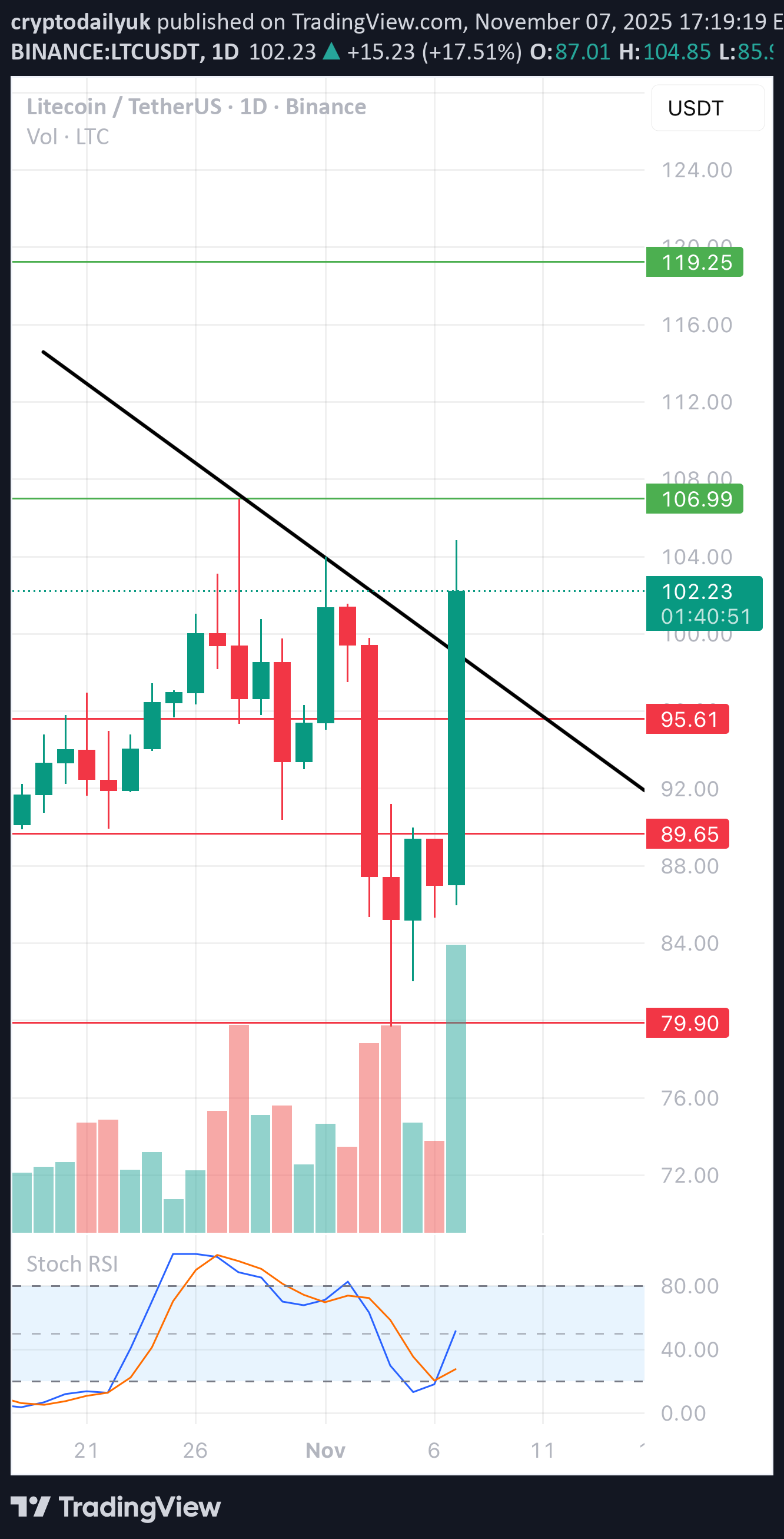 LTC،تکنیکال،cryptodailyuk