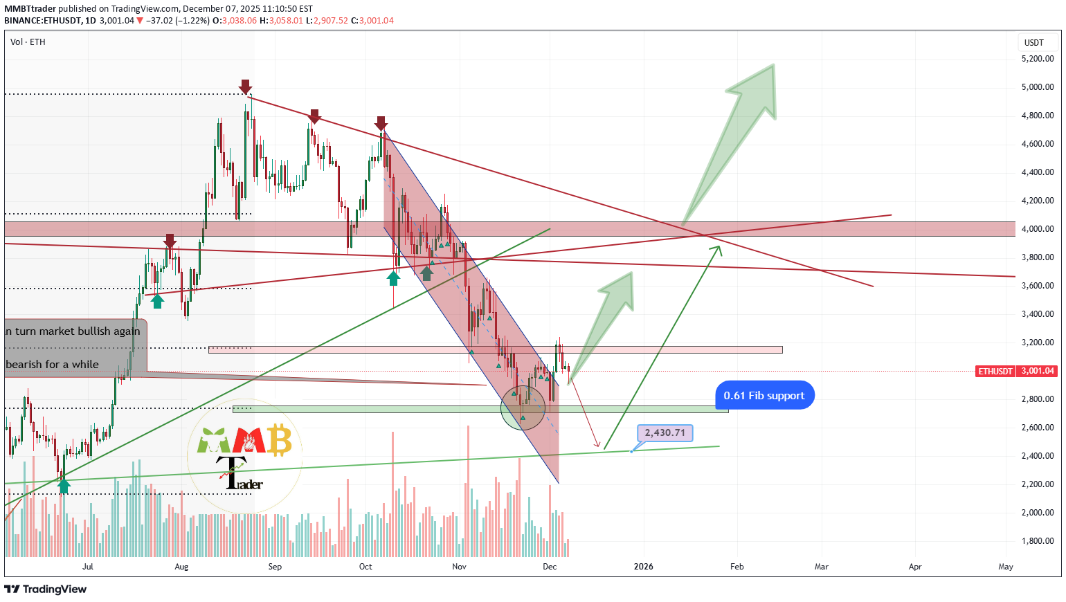 خریدETH،تکنیکال،MMBTtrader