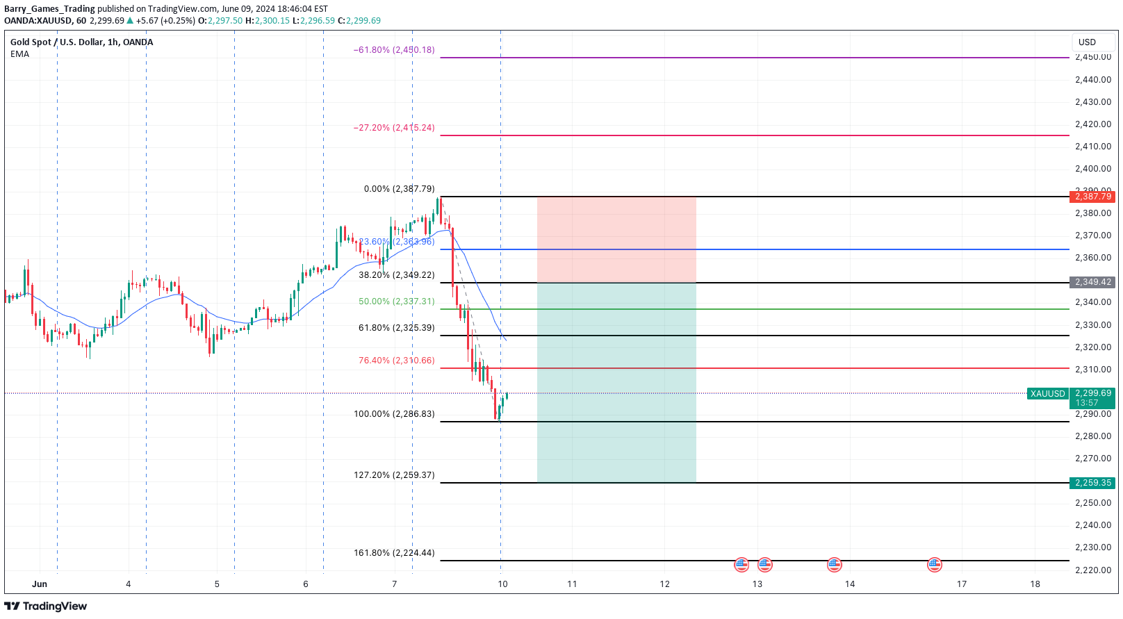 فروشPAXG،تکنیکال،Barry_Games_Trading