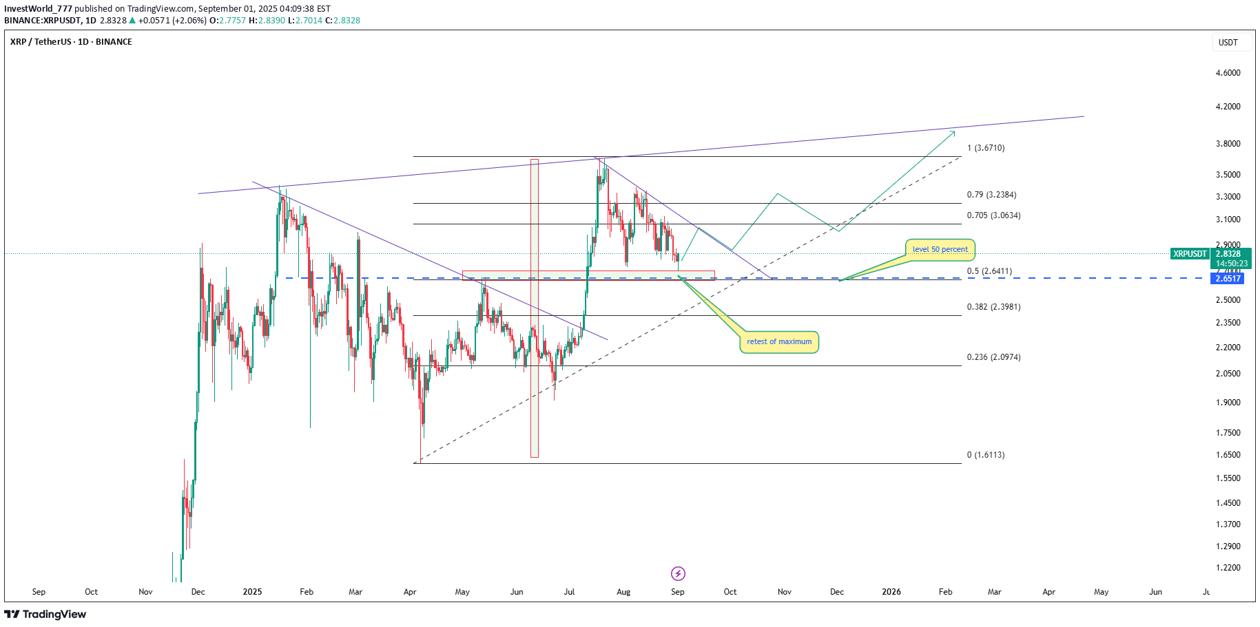 خریدXRP،تکنیکال،InvestWorld_777
