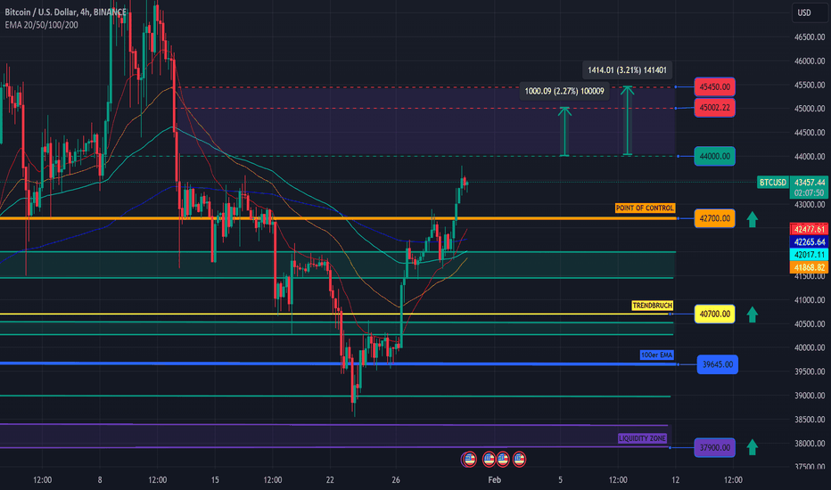 BTC،تکنیکال،Advanced-Invest