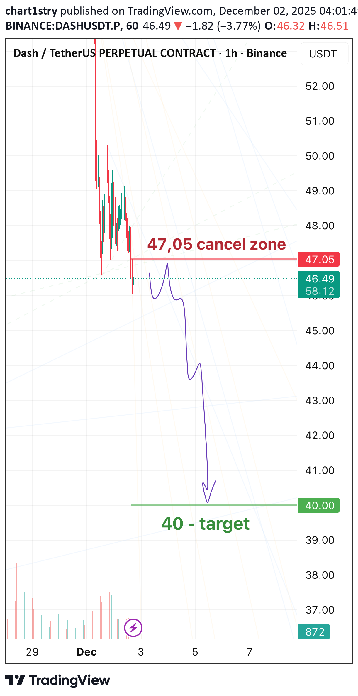 SellDASH،Technical،chart1stry