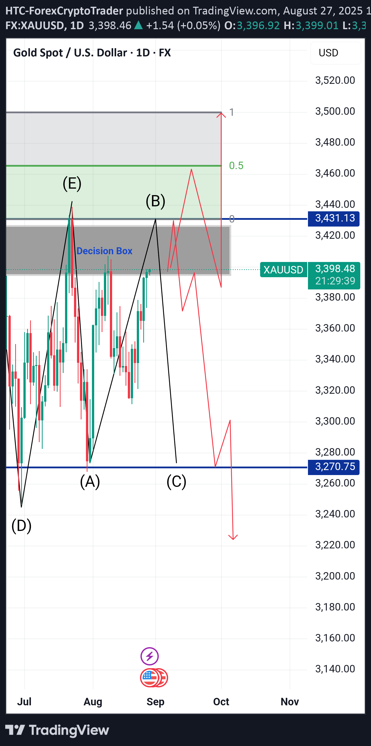 PAXG،تکنیکال،HTC-ForexCryptoTrader