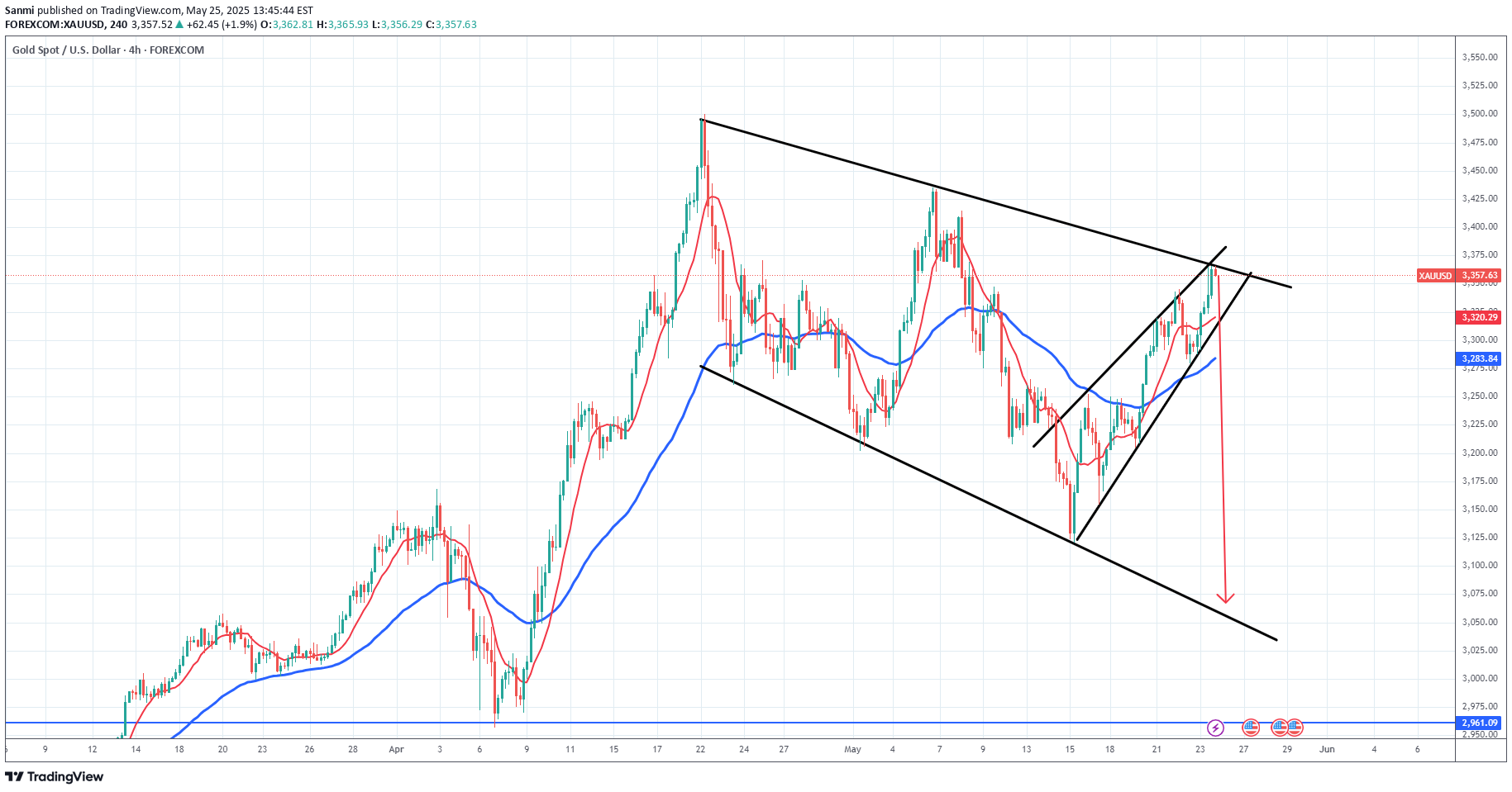İndirimPAXG،Teknik،Sanmi