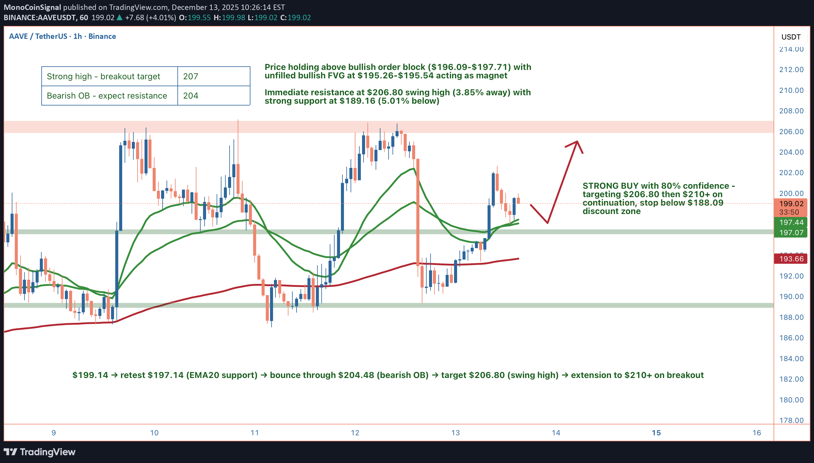 BuyAAVE،Technical،MonoCoinSignal
