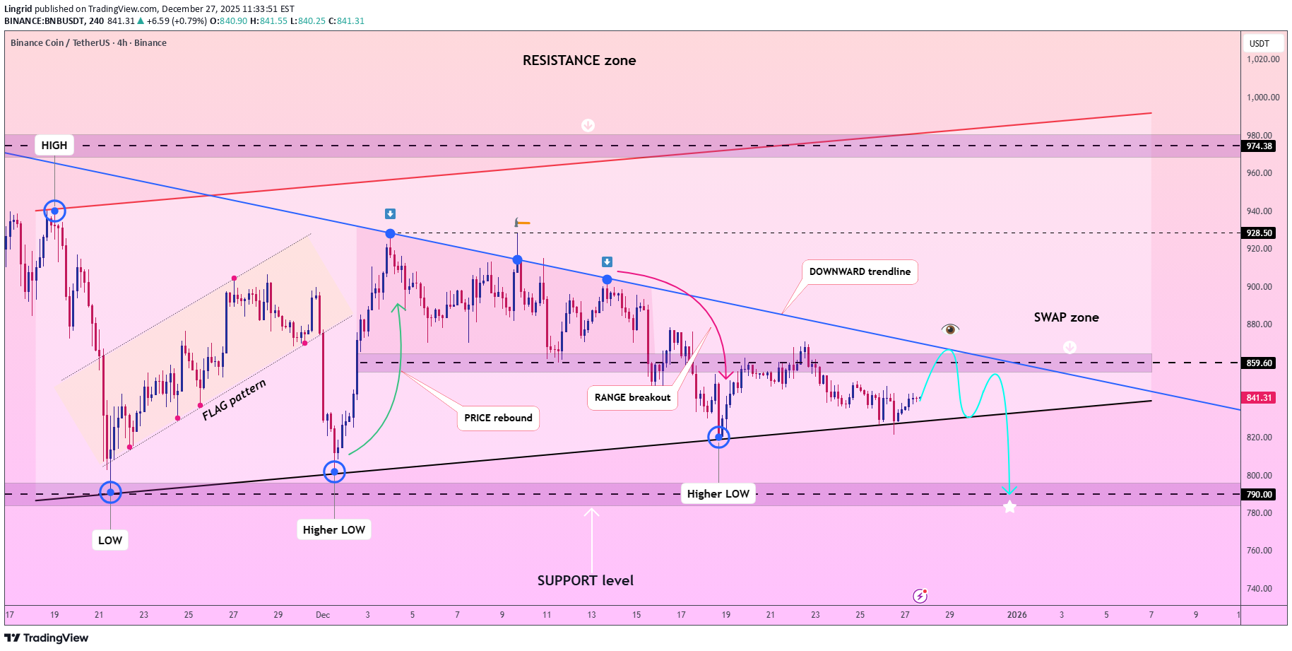 Sell،Technical،Lingrid