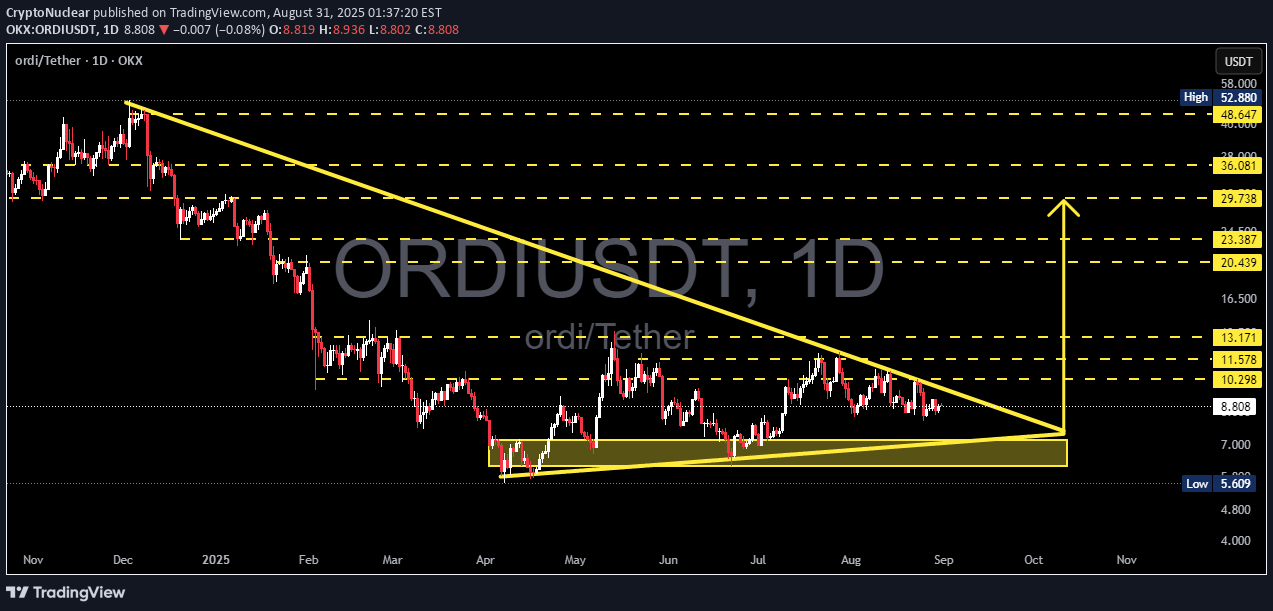 BuyORDI،Technical،CryptoNuclear