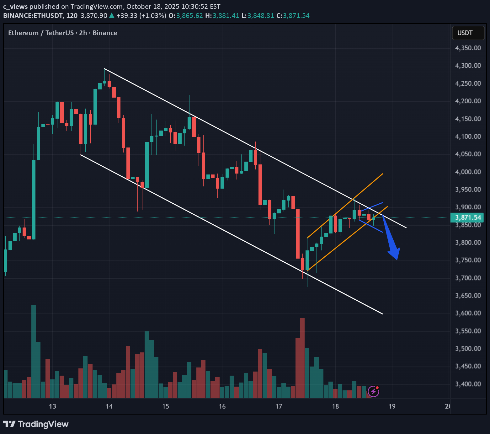 فروشETH،تکنیکال،c_views