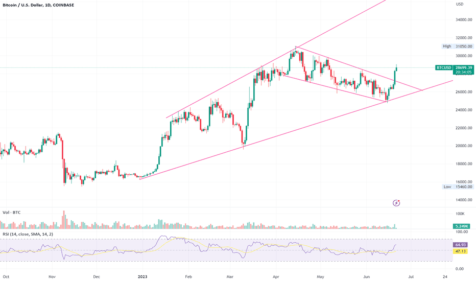 خریدBTC،تکنیکال،KlardaResearch