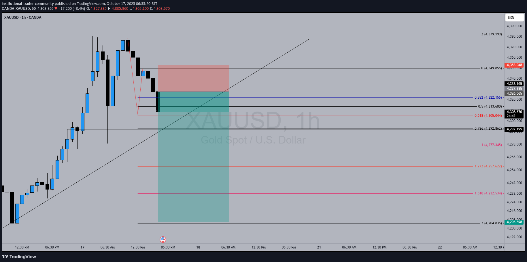 İndirimPAXG،Teknik،institutional-trader-community