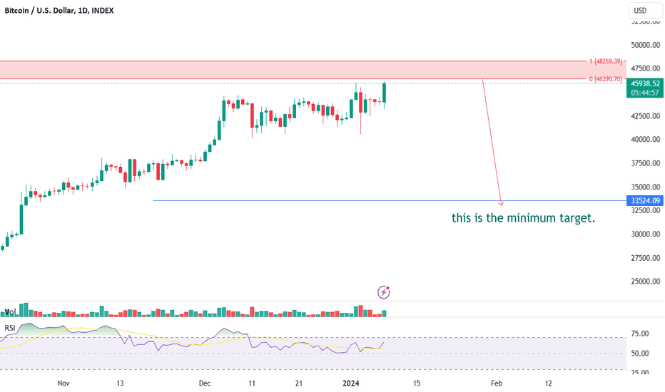 فروشBTC،تکنیکال،majed_333