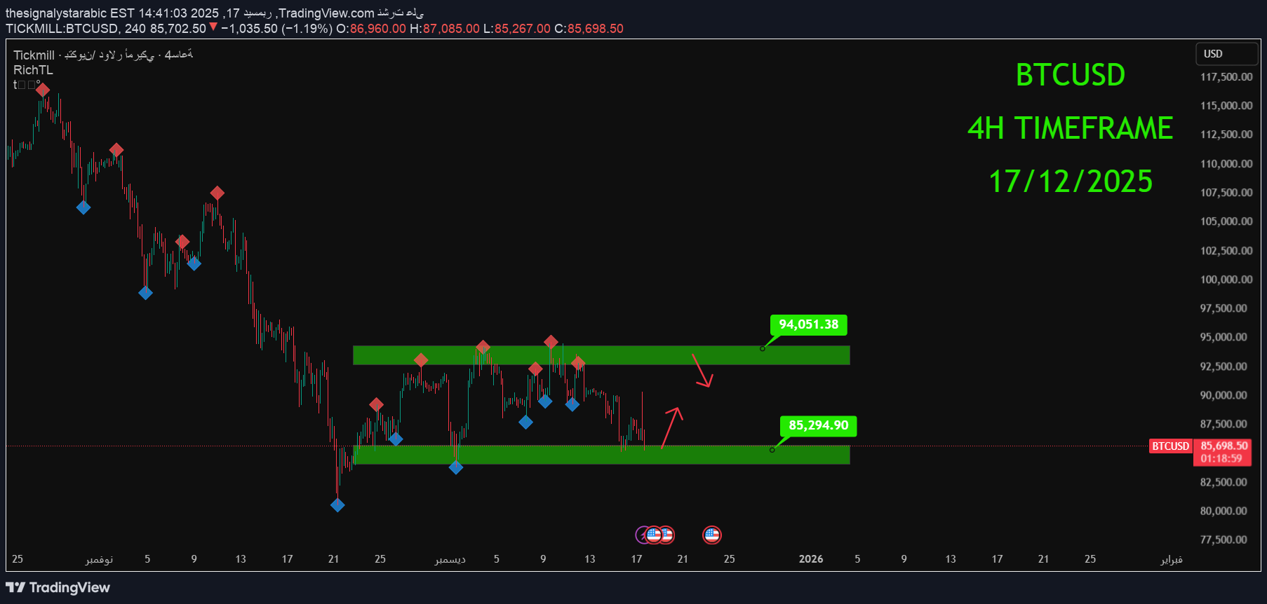 BTC،التحليل الفني،thesignalystarabic