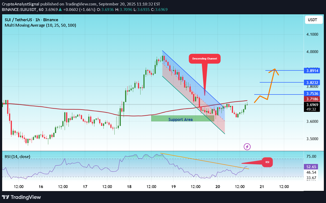 BuySUI،Technical،CryptoAnalystSignal